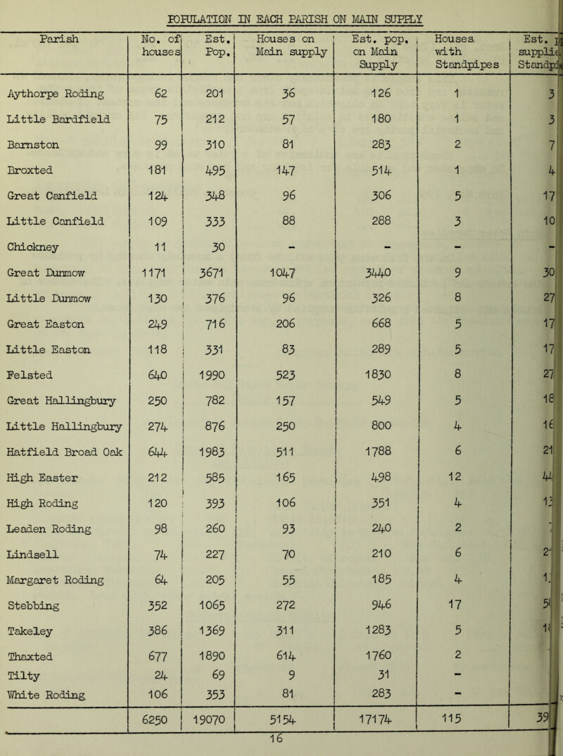 POPULATION IN EACH PARISH ON MAIN SUPPLY Parish No. of houses Est. Pop. Houses on Main supply Est. pop. on Main Supply Houses. vd.th Standpipes Aythorpe Roding 62 201 36 126 1 Little Bardfield 75 212 57 180 1 Bamston 99 310 81 283 2 Broxted 181 495 147 514 1 Great Canfield 124 348 96 306 5 Little Canfield 109 333 88 288 3 Chickney 11 30 - - - Great Bunmow 1171 ! 3671 1 1047 3440 9 Little Dunmow 130 ! 376 96 326 8 Great Easton 249 716 20 6 668 5 Little Easton 118 ; 331 83 289 5 Pelsted 640 1990 523 1830 8 Great Hallingbury 230 j 782 157 549 5 Little Hallingbury 274 876 1 250 800 4 Hatfield Broad Oak 644 1983 511 1788 6 High Easter 212 585 165 498 12 High Roding 120 393 106 351 4 Leaden Roding 98 260 93 240 2 Lindsell 74 227 70 210 6 Margaret Roding 64 203 55 185 4 Stebbing 352 IO63 272 946 17 Takeley 386 us? 311 1283 5 Thaxted 677 1890 614 1760 2 Tilty 24 69 9 31 - White Roding 106 353 81 283 - 6250 ! 19070 5154 17174 115