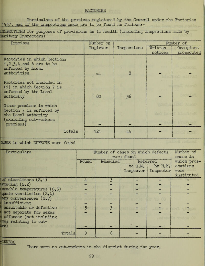 FACTORIES Particulars of the premises registered by the Council under the Factories 1937, and of the inspections made are to be found as follows;- INSPECTIONS for purposes of provisions as to health (including inspections made by Sanitary Inspectors) Premises Number on j Number of Register Inspections j 1 Written notice s Occupiers prosecuted Factories in which Sections 1,2,3,4 and 6 are to be enforced by Local Authorities 44 — ! I . 1 Factories not included in (i) in which Section 7 is enforced by the Local Authority 80 36 ! Other premises in which ! Section 7 is enforced by the Local Authority (excluding out-workers premises) ; 1 | i ! Totals 124 44 l j i ~ i i i !ASES in which DEFECTS were found Particulars Number of cases in which defects were found Number of cases in Found Remedied Referred which pros- 1 1 to H.M. Inspector | by H.M. i Inspector ecutions were instituted lof cleanliness (S.l) 4 3 crowding (S.2) - - - “ tsonable temperatures (S.3) - - - equate ventilation (S,4) a ary conveniences (S.7) — — £ insufficient - - - - - I unsuitable or defective 5 3 - - c not separate for sexes e offences (not including sees rela.ting to out- _ krs) - - - - - Totals 9 6 1 i - - DEFERS There were no out-workers in the district during the year. I