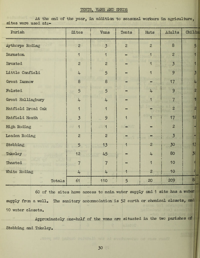 TENTS, VMS MD SHEDS At the end of the year, in addition to seasonal workers in agriculture, sites were used at:- — Parish Sites ] Vans Tents Huts Adults - Childtr Aythorpe Roding 2 3 2 2 8 5 Bamston 1 1 1 2 1 Broxted 2 2 1 3 1 Little Canfield 4 5 - 1 9 3 Great Euamow 8 8 - - 17 4 Pelsted 5 5 - 4 9 2 j Great Hallingbury 4 4 - 1 7 1 Hatfield Broad Oak 1 1 - - 2 2 Hatfield Heath 3 9 1 1 17 12 High Roding 1 - - 2 - II Leaden Roding 2 2 - - 1 - Stebbing 5 13 1 1 2 | 30 Ijj Takeley 12 45 I 4 80 3* Thaxted 7 7 | 1 10 J White Roding 4 4 2 . 10 1 Totals 61 110 — 5 20 209 8 c 60 of the sites have access to main water supply and 1 site has a water supply from a well. The sanitary accommodation is 52 earth or chemical closets, and1 ’ ' ! i 10 water closets. Approximately one-half of the vans are situated in the two parishes of j Stebbing and Takeley,