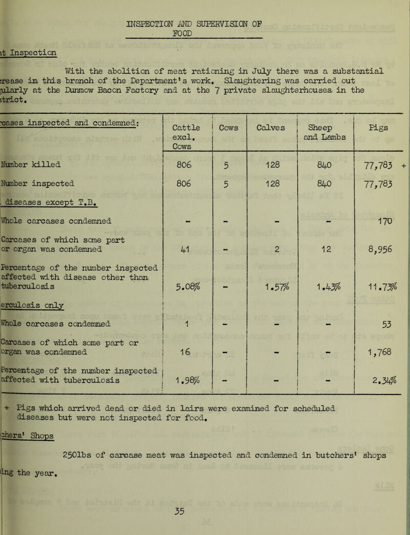 INSPECTION AMD SUPERVISION OP POOD it Inspection With the abolition of meat rationing in July there was a substantial :rease in this branch of the Department1 s work. Slaughtering was carried out ■ularly at the Dunmow Bacon Factory and at the 7 private slaughterhouses, in the strict, ’cases inspected and condemned: Cattle excl. Cows Cows Calves Sheep and Lambs Digs Number killed 806 5 128 840 77,783 H Number inspected 806 5 128 840 77,783 diseases except T,B. Whole carcases condemned - - - - 170 Carcases of which seme part or organ was condemned 41 - 2 12 8,958 Percentage of the number inspected affected with disease other than tuberculosis 5.08% r- 1.57$ 1.43% 11.73$ erculosis only Whole carcases condemned 1 - - - 53 Carcases of which some part or organ was condemned 16 - - 1,768 . Percentage of the number inspected affected with tuberculosis | 1.98% - 2.34% +• Pigs which arrived dead or died in lairs were examined for scheduled diseases but were not inspected for food, ohera* Shops 2501bs of carcase meat was inspected and condemned in butchers’ shops ‘big the year.