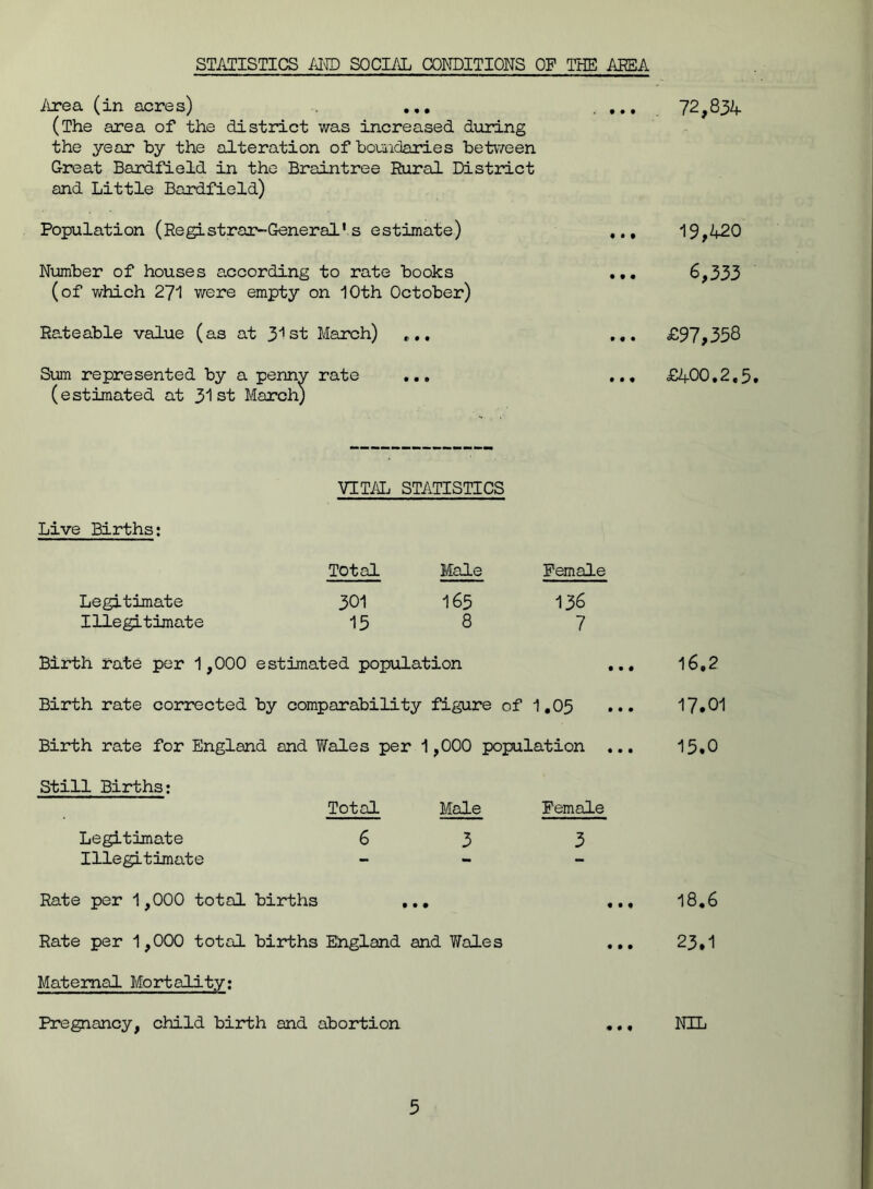 STATISTICS AND SOCIAL CONDITIONS OP THE AREA Area (in acre s) ... (The area of the district was increased during the year by the alteration of boundaries between Great Bardfield in the Braintree Rural District and Little Bardfield) Population (Registrar-General's estimate) Number of houses a.ccording to rate books (of which 271 were empty on 10th October) Rateable value (as at 31 st March) ... Sum represented by a penny rate ... (estimated at 31st March; Vim STATISTICS Live Births: Total Male Female Legitimate 301 163 136 Illegitimate 15 8 7 Birth rate per 1,000 estimated population ... Birth rate corrected by comparability figure of 1.05 ... Birth rate for England and Wales per 1,000 population ... Still Births: Total Male Female Legitimate 633 Illegitimate - Rate per 1,000 total births ... ... Rate per 1,000 total births Ehgland and Wales ... Maternal Mortality: Pregnancy, child birth and abortion .., 72,834 19,420 6,333 £97,358 £400.2.5. 16.2 17.01 15.0 18.6 23.1 NIL