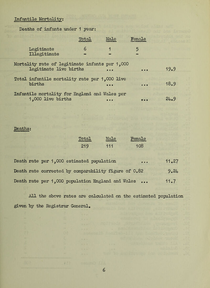 Infantile Mortality: Deaths of infants under 1 year: Total Male Female Legitimate 6 1 5 Illegitimate - - - Mortality rate of legitimate infants per 1,000 legitimate live births ,.. Total infantile mortality rate per 1,000 live births ,.. Infantile mortality for England and Wales per 1,000 live births ... 19.9 18.9 24.9 Deaths; Total Male Female 219 111 108 Death rate per 1,000 estimated population ... 11.27 Death rate corrected by comparability figure of 0,82 9.24 Death rate per 1,000 population England and Wales ... 11.7 All the above rates are calculated on the estimated population given by the Registrar General,