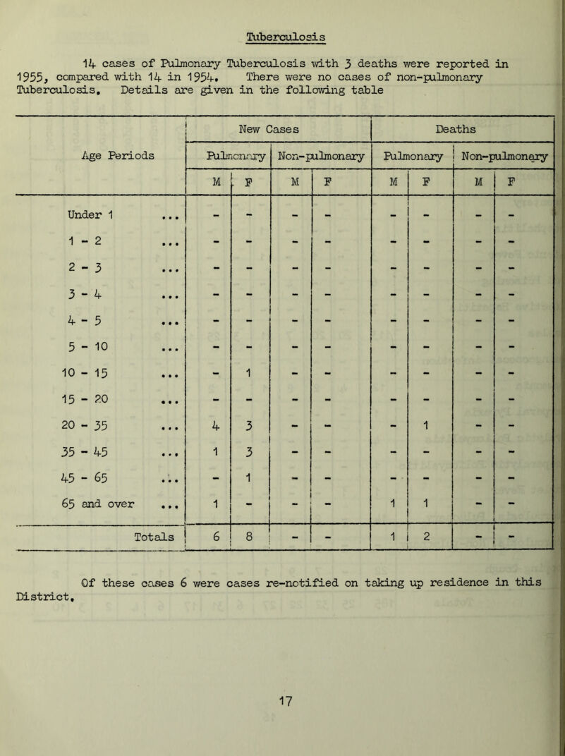 Tuberculosis 14 cases of Pulmonary Tuberculosis with 3 deaths were reported in 1955, compared with 14 in 1954. There were no cases of non-pulmonary Tuberculosis. Details are given in the following table New Cases Deaths Age Periods Pulmonary Non- pulmonary Pulmonary N on-pulmonary M ; p M F M F M F Under 1 ... 1-2 2- 3 3- 4 4- 5 5- 10 10 - 13 mm -J - _ - - 1 - - - - - - 15-20 - - - - - - - - 20-35 4 3 - - - 1 - - 35-45 1 3 - - - - - - 45-65 - 1 - - - - - 65 and over ... 1 1 i “ - 1 1 Totals 6 8 - 1 1 2 - Qf these cases 6 were cases re-notified on taking up residence in this District,