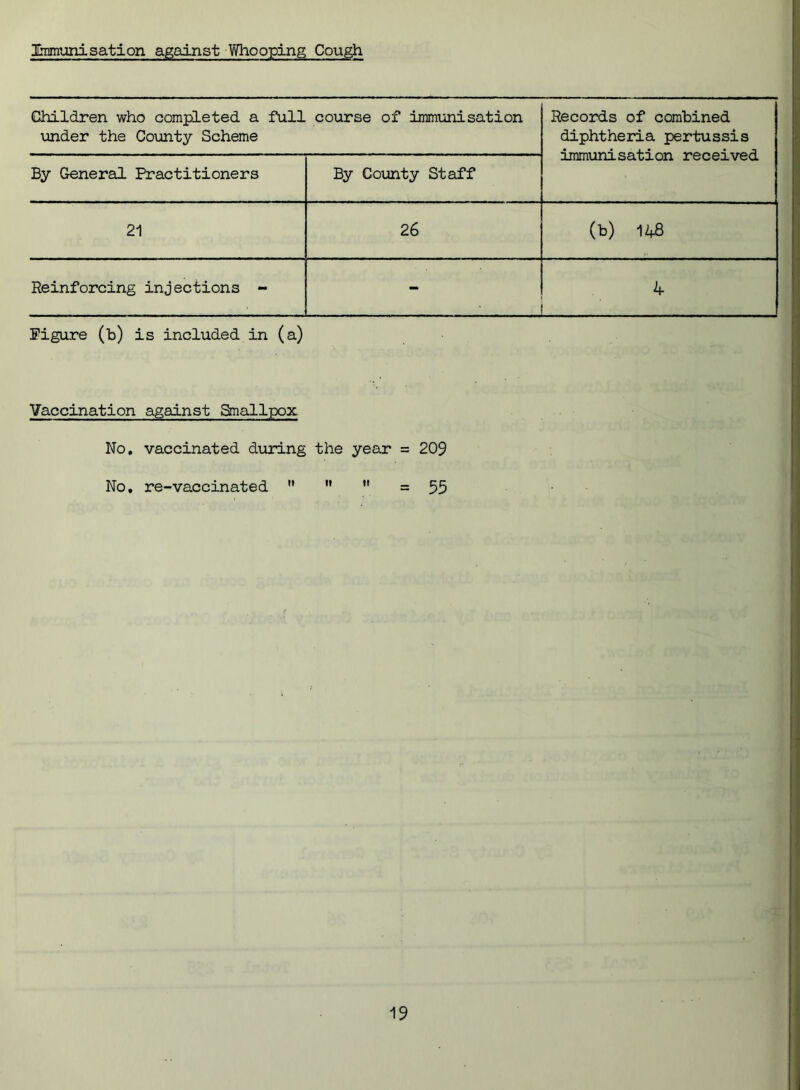 Xmmunisation against Whooping Cough Children who completed a full course of immunisation under the County Scheme Records of combined diphtheria pertussis immunisation received By General Practitioners By County Staff 21 26 (b) 148 Reinforcing injections - ■ 4 Figure (b) is included in (a) Vaccination against Smallpox No. vaccinated during the year = 209 No, re-vaccinated = 55