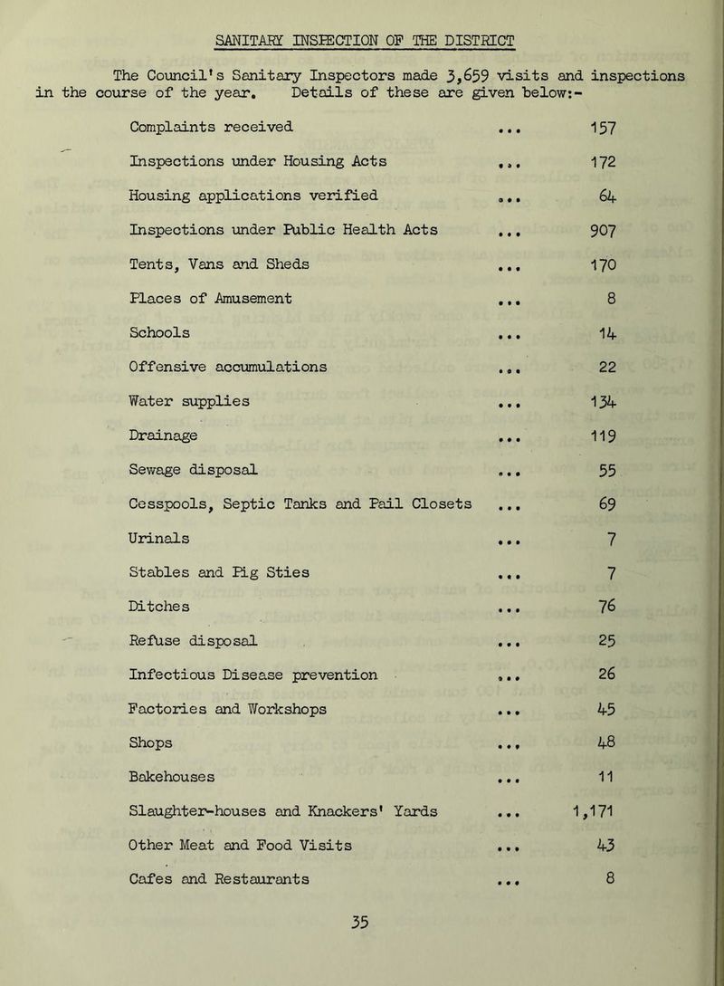 SANITARY INSPECTION OP THE DISTRICT The Council’s Sanitary Inspectors made 3,^59 visits and inspections in the course of the year. Details of these are given below: - Complaints received ... 157 Inspections under Housing Acts ... 172 Housing applications verified ... 64 Inspections under Public Health Acts .,. 907 Tents, Vans and Sheds ... 170 Places of Amusement ... 8 Schools ... 14 Offensive accumulations ... 22 Water supplies ... 134 Drainage ... 119 Sewage disposal ... 35 Cesspools, Septic Tanks and Pail Closets ... 69 Urinals ... 7 Stables and PLg Sties ... 7 Ditches ... J6 Refuse disposal ... 25 Infectious Disease prevention ... 26 Factories and Workshops ... 45 Shops ... 48 Bakehouses ... 11 Slaughter-houses and Knackers’ Yards ... 1,171 Other Meat and Pood Visits ... 43 Cafes and Restaurants ... 8
