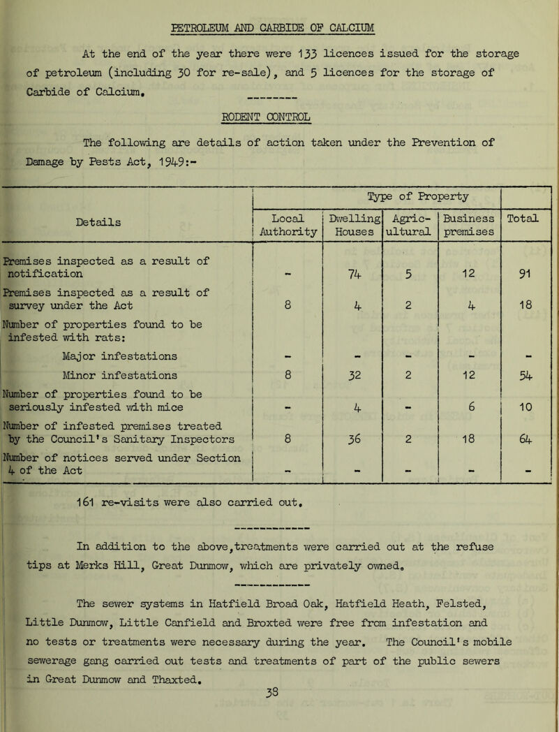PETROLEUM AND CARBIDE OP CALCIUM At the end of the year there were 133 licences issued for the storage of petroleum (including 30 for re-sale), and 5 licences for the storage of Carbide of Calcium, RODENT CONTROL The following are details of action taken under the Prevention of Damage by Pests Act, 1949:- Type of Property Details Local Authority Dwelling Houses Agric- ultural Business premises Total Premises inspected as a result of notification Y- ' 74 5 12 91 Premises inspected as a result of survey under the Act 8 k 2 4 18 Number of properties found to be infested with rats: Major infestations - - - - Minor infestations 8 32 2 12 54 Number of properties found to be seriously infested with mice — 4 _ 6 10 Number of infested premises treated by the Council's Sanitary Inspectors 8 36 2 18 64 Number of notices served under Section 4 of the Act - - - 161 re-visits were also carried out. In addition to the above,treatments were carried out at the refuse tips at Merks Hill, Great Dunmow, which are privately owned. The sewer systems in Hatfield Broad Oak, Hatfield Heath, Pelsted, Little Dunmow, Little Canfield and Broxted were free from infestation and no tests or treatments were necessary during the year. The Council's mobile sewerage gang carried out tests and treatments of part of the public sewers in Great Dunmow and Thaxted. 33