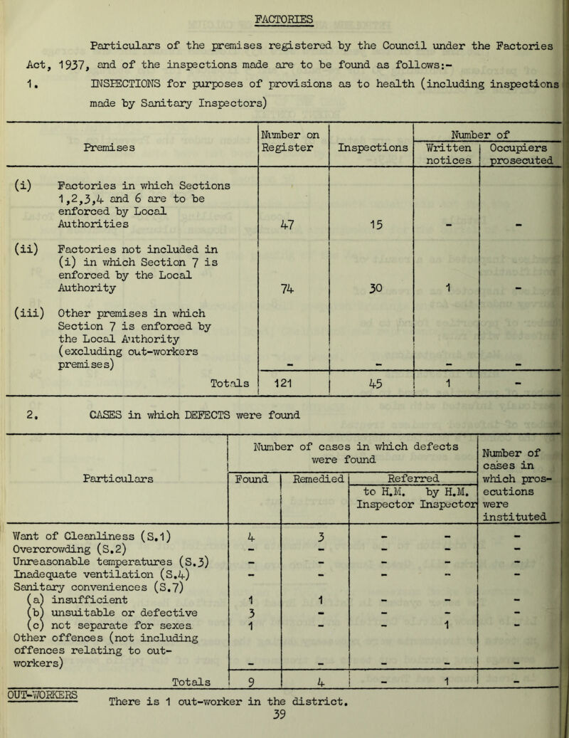 FACTORIES Particulars of the premises registered by the Council under the Factories Act, 1937, and of the inspections made are to be found as follows 1. INSPECTIONS for purposes of provisions as to health (including inspections made by Sanitary Inspectors) Number on Number of Premises Register Inspections Written notices Occupiers prosecuted (i) Factories in which Sections 1,2,3,A and 6 are to be enforced by Local Authorities 47 15 (ii) Factories not included in (i) in which Section 7 is enforced by the Local Authority 74 30 1 1 -1 (iii) Other premises in which Section 7 is enforced by the Local Authority (excluding out-workers premises) Totals 121 45 1 i 2, CASES in which DEFECTS were found Number of cases in which defects were found Number of cases in Particulars Found Remedied Referred which pros- to H.M. by H.M. Inspector Inspector ecutions were instituted Want of Cleanliness (S.l) 4 3 Overcrowding (S.2) - - - Unreasonable temperatures (S,3) - - - Inadequate ventilation (S.4) - - - Sanitary conveniences (S.7) (a) insufficient 1 1 (b) unsuitable or defective 3 - - - (c) not separate for sexes 1 - 1 - Other offences (not including offences relating to out- workers) - Totals 9 4 -—■ 1 - There is 1 out-worker in the district.