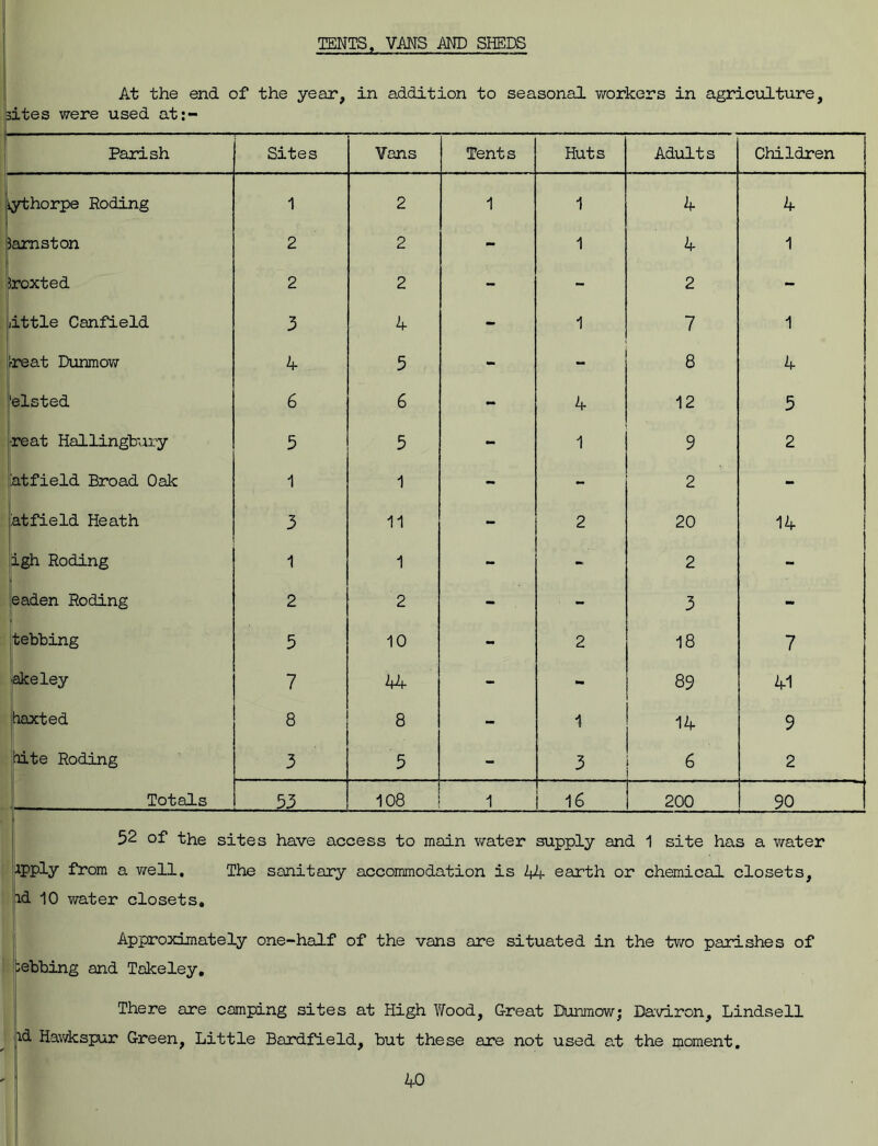 TENTS, VANS MD SHEDS At the end of the year, in addition to seasonal workers in agriculture, ,tes were used at:- Parish Sites Vans Tents Huts Adults Children iythorpe Roding 1 2 1 1 4 4 ;$amston 2 2 - 1 4 1 iroxted 2 2 - - 2 - little Canfield 3 4 - 1 7 1 reat Dunmow 4 5 - - 8 4 ,'elsted 6 6 - 4 12 5 ■reat Hallingbury 5 5 - 1 9 2 atfield Broad Oak 1 1 - - 2 - atfield Heath 3 11 - 2 20 14 igh Roding 1 1 - - 2 - eaden Roding 2 2 - - 3 - tebbing 5 10 - 2 18 7 akeley 7 44- - - 89 41 haxted 8 8 - 4 14 9 oite Roding 3 5 - 3 6 2 Totals 53 108 1 16 200 90 52 of the sites have access to main water supply and 1 site has a water aPPly from a well. The sanitary accommodation is 14 earth or chemical closets, id 10 water closets. Approximately one-half of the vans are situated in the two parishes of bebbing and Takeley. There are comping sites at High Wood, Great Dunmow; Baviron, Lindsell id Hawkspur Green, Little Bardfield, but these are not used at the moment.