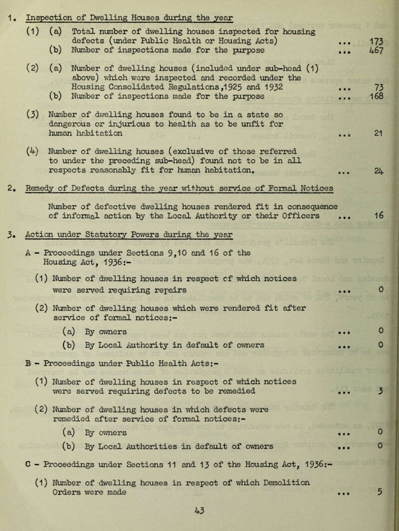1. Inspection of Dwelling Houses during the year (1) (a) Total number of dwelling houses inspected for housing defects (under Public Health or Housing Acts) ... 173 (b) Number of inspections made for the purpose ... 467 (2) (a) Number of dwelling houses (included under sub-head (l) above) which were inspected and recorded under the Housing Consolidated Regulations ,1923 and 1932 ... 73 (b) Number of inspections made for the purpose ... 168 (3) Number of dwelling houses found to be in a state so dangerous or injurious to health as to be unfit for human habitation ... 21 (4) Number of dwelling houses (exclusive of those referred to under the preceding sub-head) found not to be in all respects reasonably fit for human habitation. ... 24 2, Remedy of Defects during the year without service of Formal Notices Number of defective dwelling houses rendered fit in consequence of informal action by the Local Authority or their Officers ... 16 3. Action under Statutory Powers during the year A - Proceedings under Sections 9,10 and 16 of the Housing Act, 1936:- (1) Number of dwelling houses in respect cf which notices were served requiring repairs ... 0 (2) Number of dwelling houses which were rendered fit after service of formal notices:- (a) By owners •.» 0 (b) By Local Authority in default of owners ... 0 B - Proceedings under Public Health Acts:- (1) Number of dwelling houses in respect of which notices were served requiring defects to be remedied ... 3 (2) Number of dwelling houses in which defects were remedied after service of formal notices:- (a) By owners •. • 0 (b) By Local Authorities in default of owners ... 0 C - Proceedings under Sections 11 and 13 of the Housing Act, 1936 (l) Number of dwelling houses in respect of which Demolition Orders were made ... 5