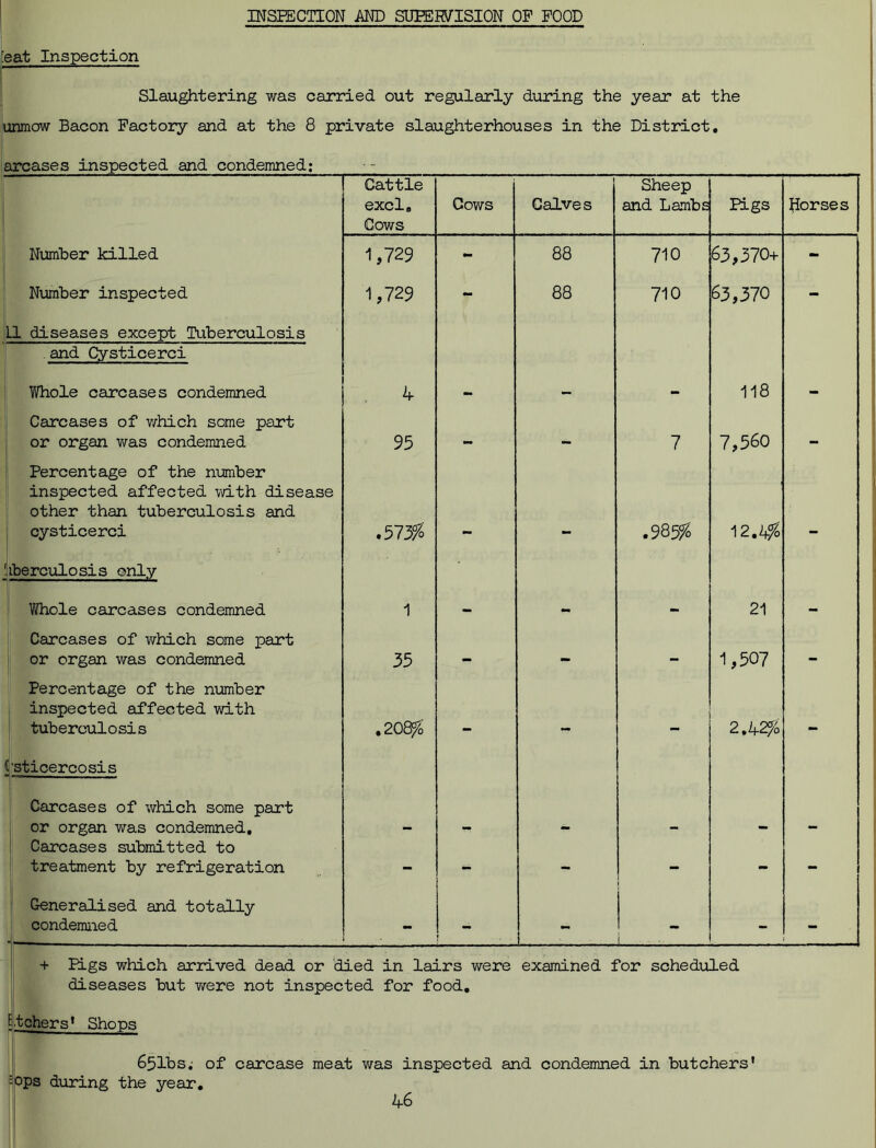 INSPECTION AND SUPERVISION OP POOD ‘eat Inspection Slaughtering was carried out regularly during the year at the unmow Bacon Factory and at the 8 private slaughterhouses in the District. arcases inspected and condemned: Cattle 1 Sheep excl. Cows Cows Calves and Lambs Pigs Norses Number killed 1,729 - 88 710 63,370+ - Number inspected 1,729 - 88 710 63,370 - LI diseases except Tuberculosis and Cysticerci Whole carcases condemned 4 - - - 118 - Carcases of which some part or organ was condemned 95 — — 7 7,560 — Percentage of the number inspected affected with disease other than tuberculosis and cysticerci .573% .985% 12.4% iberculosis only Whole carcases condemned 1 — - - 21 - Carcases of which some part or organ was condemned 35 — _ — 1,507 - Percentage of the number inspected affected with tuberculosis .208% 2,42% — Isticercosis Carcases of which some part or organ was condemned. Carcases submitted to treatment by refrigeration - - - - - - Generalised and totally condemned - - - i + Pigs which arrived dead or died in lairs were examined for scheduled diseases but were not inspected for food. etchers* Shops 651bs. of carcase meat was inspected and condemned in butchers' -ops during the year.