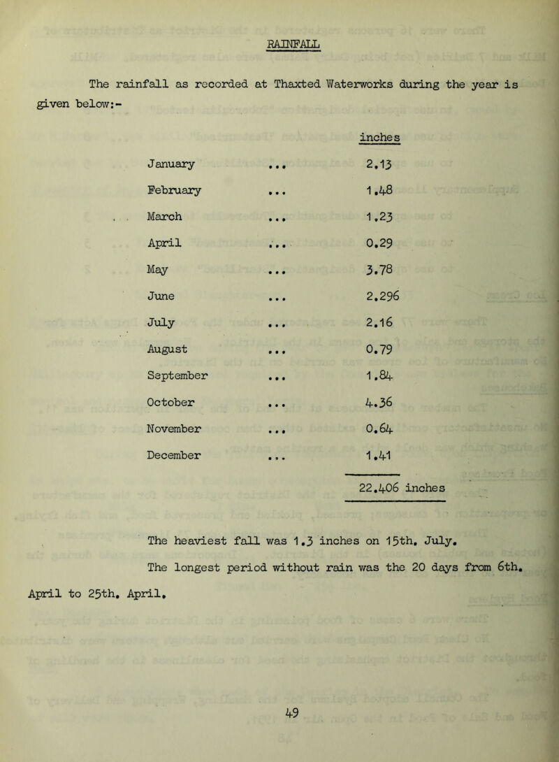 RAINFALL The rainfall as recorded at Thaxted Waterworks during the year is given below: - inche s January • • • 2.13 February • • • 1.48 March • • • 1.23 April 0.29 May • • • 3.78 June • • • 2.296 July 2.16 August 0 9 9 0.79 September 9 0 9 1.84 October 9 9 9 4.36 November 9 9 9 O.64 December 9 9 m 1.41 22.406 inches The heaviest fall was 1.3 inches on 13th, July, The longest period without rain was the 20 days from 6th, April to 25th, April,