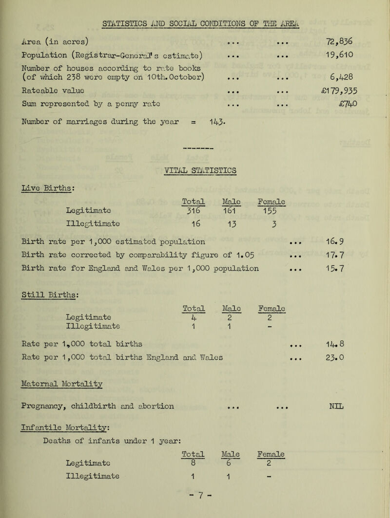 STATISTICS AND SOCIAL CONDITIONS OF THE AREA Area (in acres) ... ... Population (Registrar-General*s estimate) Number of houses according to rate books (of which 238 were empty on 10th.October) ... ... Rateable value ... ... Sum represented by a penny rate ... ... Number of marriages during the year = 143* 72,8 36 19,610 6,428 £179,935 £740 VITAL STATISTICS Live Births: Total Male Female Legitimate 316 161 155 Illegitimate 16 13 3 Birth rate per 1,000 estimated population Birth rate corrected by comparability figure of 1.05 Birth rate for England and Wales per 1,000 population 16.9 17.7 15.7 Still Births: Legitimate Illegitimate Total Male Female 4 2 2 1 1 Rate per 1,000 total births Rate per 1,000 total births England and Wales 14.8 23.0 Maternal Mortality Pregnancy, childbirth and abortion ... Inf entile Mortality: Deaths of infants under 1 year: Total Male Female 8 6 1 - 7 - NIL Legitimate Illegitimate 1 2