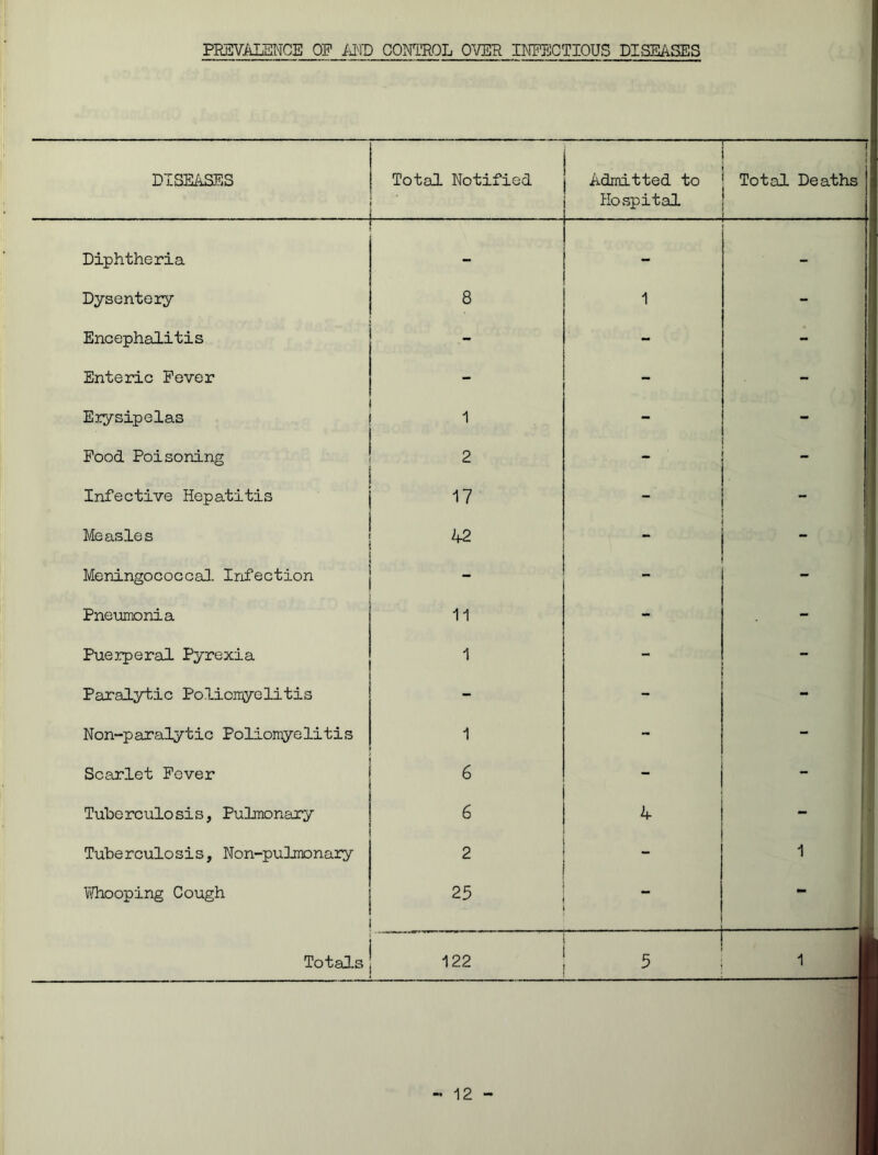 PREVALENCE OP AND CONTROL OVER INFECTIOUS DISEASES DISEASES Total Notified . Admitted to Hospital ' Total Deaths Diphtheria - - Dysentery 8 1 - Encephalitis - - Enteric Fever - - - Erysipelas 1 - - Food Poisoning 2 Infective Hepatitis 17 “ _ Measles 42 - Meningococcal. Infection - - Pneumonia 11 - - Puerperal Pyrexia 1 Paralytic Poliomyelitis - Non-paralytic Poliomyelitis 1 - - Scarlet Fever 6 - - Tuberculosis, Pulmonary 6 4 - Tuberculosis, Non-pulmonary 2  1 Whooping Cough - - Totals 122 5 1