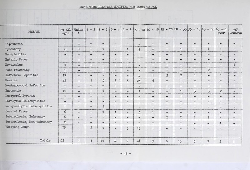 DISEASE At all ages Under 1 1 - 2 2-3 3-4 4-5 5-10 10 - 15 15-20 20 - 35 35 - 45 45 - 65 65 and over Age unknown Diphtheria - - - _ — - - - - - - Dysentery 8 1 - 1 - 1 2 - - 1 - 1 1 - Encephalitis - - - - - - - - - - - - - - Enteric Fever - - - - - - - - - - - - - - Erysipelas 1 - - - - - - - - - - - - 1 Food Poisoning 2 - - - - - - - - - - 2 - - Infective Hepatitis 17 - - - - - 4 1 3 7 1 - 1 - Measles 42 - 1 3 3 5 23 6 - 1 - - - - Meningococcal Infection - - - - - - - - - - - - - - Pneumonia 11 - - 1 - - 1 - - 1 3 3 2 - Puerperal I^rexia 1 - - - - - - - - 1 - - - - Paralytic Poliomyelitis - - - - - - - - - - - - - - Non-paralytic Poliomyelitis 1 - - 1 - - - - - - - - - - Scarlet Fever 6 - 1 1 - 3 1 - - - - - - Tuberculosis, Pulmonary 6 - - - - - - 2 2 1 1 - - Tuberculosis, Non-pulmonary 2 - - - - - - 1 - _ 1 _ Y/ho oping Cough 25 2 4 3 15 1 - - - - - Totals 122 1 3 11 1— 4 9 48 9 6 13 5 7 5 1