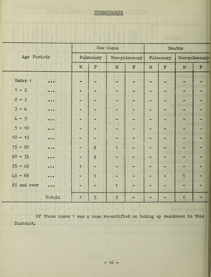 TUBERCULOSIS Age Periods New Cases . — Deaths Pulmonary Non-pulmonary Pulmonary N 0 n-pulmo nary M P M P M P M P Under 1 ... — ... — ... 1-2 - - - - - - - - 2-3 - - - - - - - - 3-4 - - - - - - - - 4-5 - - - - - - - - 5-10 - - - - - - - - 10 - 15 - - - - - - - - 15-20 - 2 1 - - - - - 20-35 - 2 - - - - - - 35-45 1 - - - - - - - 45-65 - 1 - - - - 1 65 and over ... - - 1 - - - - ! Totals 1 5 2 - - - 1 - Of these cases 1 was a case re-notified on talcing up residence in this District.