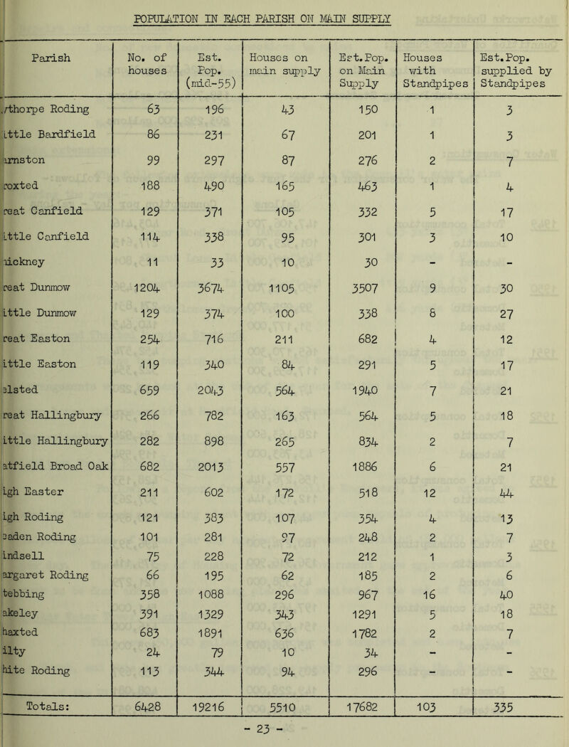 POPULATION IN EACH PARISH ON MIN SUPPLY Parish No. of houses Est. Pop. (mid-55) Houses on main supply Est. Pop. on Main Supply Houses with Standpipes Est. Pop. supplied by Standpipes .rthorpe Roding 63 196 43 150 1 3 little Bardfield 86 231 67 201 1 3 lmston 99 297 87 276 2 7 coxted 188 490 I65 463 1 4 re at Canfield 129 371 105 332 5 17 Lttle Canfield 114 338 95 301 3 10 lickney 11 33 10 30 - - re at Dunmow 1204 3674 1105 3507 9 30 Lttle Dunmow 129 374 100 338 8 27 re at Easton 254 716 211 682 4 12 ittle Easton 119 340 84 291 5 17 slsted 659 2043 564 1940 7 21 re at Hallingbury 266 782 163 564 5 18 Lttle Hallingbury 282 898 265 834 2 7 atfield Broad Oak 682 2013 557 1886 6 21 Lgh Easter 211 602 172 518 12 44 Lgh Roding 121 383 107 354 4 13 3aden Roding 101 281 97 248 2 7 Lndsell 75 228 72 212 1 3 argaret Roding 66 195 62 185 2 6 tebbing 35 8 1088 296 967 16 40 akeley 391 1329 343 1291 5 18 haxted 683 1891 636 1782 2 7 ilty 24 79 10 34 - - hite Roding 113 344 94 296 - Totals: 6428 19216 5510 17682 103 335