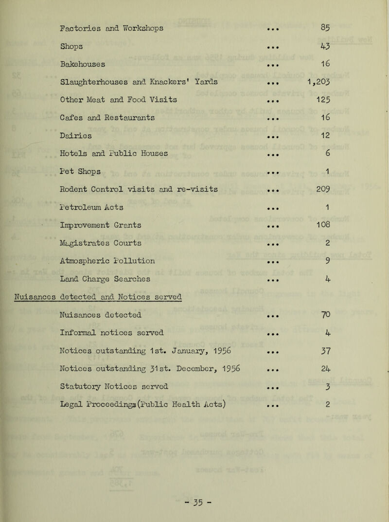 Factories and Workshops ... 85 Shops ... 43 Bakehouses ... 16 Slaughterhouses and Knackers' Yards ... 1,203 Other Meat and Food Visits ... 123 Cafes and Restaurants ... 16 Dairies ... 12 Hotels and Public Houses ... 6 Pet Shops ... 1 Rodent Control visits and re-visits •.• 209 Petroleum Acts ... 1 Improvement Grants ... 108 Magistrates Courts ... 2 Atmospheric Pollution ... 9 Land Charge Searches ... A Nuisances detected and Notices served Nuisances detected ... 70 Informal notices served ... 4 Notices outstanding 1st. January, 1936 ... 37 Notices outstanding 31st. December, 1956 ... 24 Statutory Notices served ... 3 Legal Proceedings (Public Health Acts) ... 2