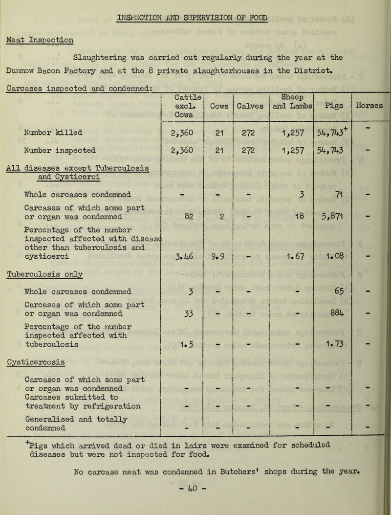 INSPECTION AND SUPERVISION OP POOD Meat Inspection Slaughtering was carried out regularly during the year at the Dunmow Bacon Factory and at the 8 private slaughterhouses in the District. Carcases inspected and condemned; Cattle Sheep excl. Cows Cows Calves and Lambs Pigs Horses Number killed 2,360 21 272 1,257 54,743+ — Number inspected 2,360 21 272 1,257 54,743 - All diseases except Tuberculosis and Cysticerci Whole carcases condemned - - - 3 71 - Carcases of which some part or organ was condemned 82 2  18 5,871 - Percentage of the number inspected affected with disease other than tuberculosis and i cysticerci 3*46 9.9 - 1.67 1.08 - Tuberculosis only Whole carcases condemned 3 - 65 - Carcases of which some part or organ was condemned 33 — _ 884 - Percentage of the number inspected affected with tuberculosis 1.5 mm — 1.73 - Cysticercosis Carcases of which some part or organ was condemned Carcases submitted to - - - - - - treatment by refrigeration - - - - - - Generalised and totally condemned - - • - - +Pigs which arrived dead or died in lairs were examined for scheduled diseases but were not inspected for food. No carcase meat was condemned in Butchers’ shops during the year.
