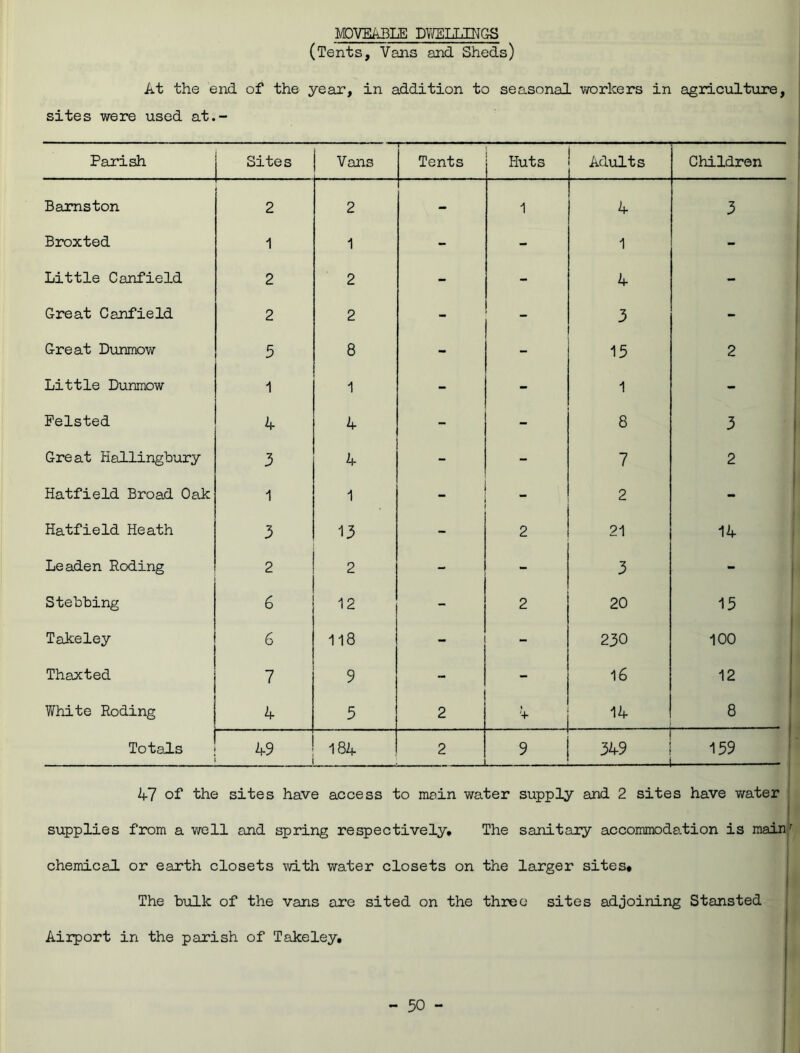 MOVEABLE DWELLINGS (Tents, Vans and Sheds) At the end of the year, in addition to seasonal workers in agriculture, sites were used at.- Parish Sites Vans Tents Huts Adults Children Barnston 2 2 - 1 4 3 Broxted 1 1 - - 1 - Little Canfield 2 2 - - 4 - Great Canfield 2 2 - 3 - Great Dunmow 5 8 - 13 2 Little Dunmow 1 1 - - 1 - Pelsted 4 4 - - 8 3 Great Hallingbury 3 4 - - 7 2 Hatfield Broad Oak 1 1 2 - Hatfield Heath 3 13 - 2 21 14 Leaden Roding 2 2 - - 3 - Stebbing 6 12 - 2 20 15 Takeley 6 118 - - 230 100 Thaxted 7 9 - - 16 12 White Roding 4 5 2 'V 14 8 To tads 49 00 -A 2 1 ‘j 9 349 — 159 47 of the sites have access to main water supply and 2 sites have water supplies from a well and spring respectively. The sanitary accommodation is main/ chemical or earth closets with water closets on the larger sites# The bulk of the vans are sited on the three sites adjoining Stansted Airport in the parish of Takeley.