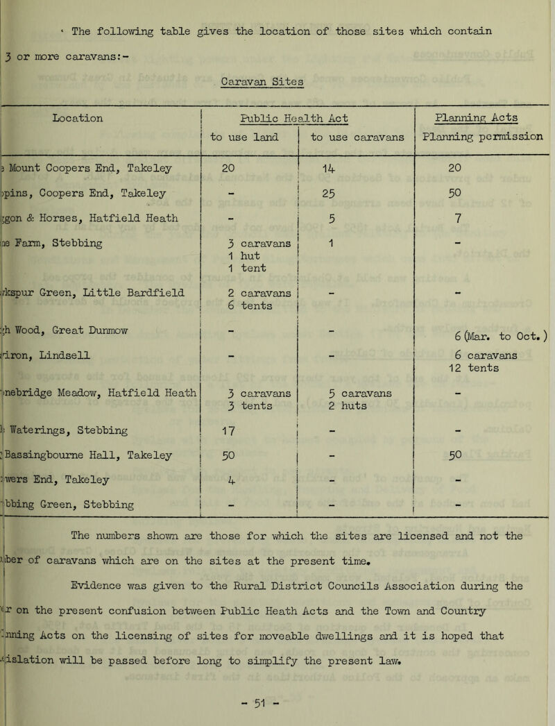 * The following table gives the location of those sites which contain 3 or more caravans . Caravan Sites . * Location Public Health Act Planning Acts to use land to use caravans Planning permission 3 Mount Coopers End, Takeley 20 14 20 )pins, Coopers End, Takeley - 25 50 Igon & Horses, Hatfield Heath - 5 7 ie Farm, Stebbing 3 caravans 1 hut 1 tent 1 — ?kspur Green, Little Bardfield 2 caravans 6 tents - - $h Wood, Great Dunmow - - 6 (Mar. to Oct.) iron, Lindsell - 6 caravans 12 tents mebridge Meadow, Hatfield Heath 3 caravans 3 tents 5 caravans 2 huts - 1: Waterings, Stebbing 17 - - Bassingbourne Hall, Takeley 50 - 50 :wers End, Takeley 4 - - 'bbing Green, Stebbing 1 i _ - The numbers shown are those for which the sites are licensed and not the iiber of caravans which are on the sites at the present time. Evidence was given to the Rural District Councils Association during the Y on the present confusion between Public Heath Acts and the Town and Country -fining Acts on the licensing of sites for moveable dwellings and it is hoped that •tislation will be passed before long to simplify the present law.
