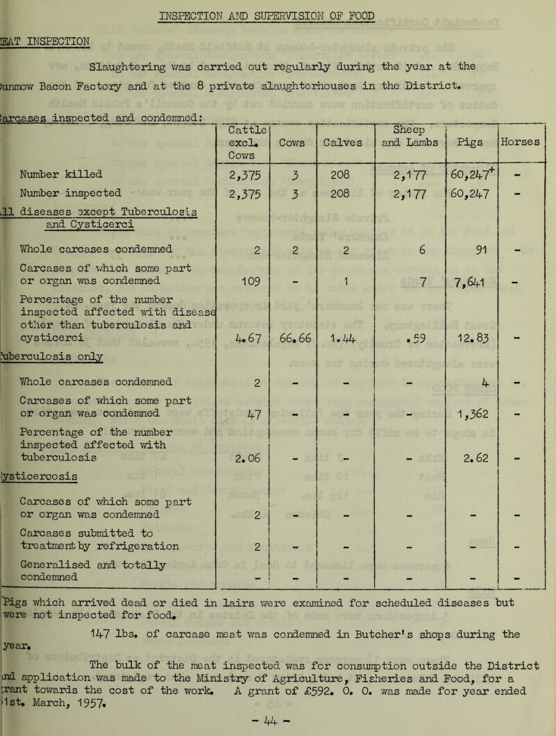 INSPECTION AND SUPERVISION OP POOD 1EAT INSPECTION Slaughtering was carried out regularly during the year at the )unmow Bacon Factory and at the 8 private slaughterhouses in the District. !arcase.s inspected and condemned: Cattle excl. Cows Cows Calves Sheep and Lambs Pigs Horses Number killed 2,375 3 208 2,177 60,247+ Number inspected 2,375 3 208 2,177 60,247 - .11 diseases except Tuberculosis and Cysticerci Whole carcases condemned 2 2 2 6 91 - Carcases of which some part or organ was condemned 109 _ 1 7 7,641 Percentage of the number inspected affected with disease other than tuberculosis and cysticerci 4.67 66# 66 1.44 .59 12.83 tuberculosis only Whole carcases condemned 2 — mmm 4 — Carcases of which some part or organ was condemned 47 1,362 — Percentage of the number inspected affected with tuberculosis 2.06 2.62 lysticercosis Carcases of which some part or organ was condemned ■ 2 Carcases submitted to treatment by refrigeration 2 «• _ Generalised and totally condemned - - - 'Pigs which arrived dead or died in lairs were examined for scheduled diseases but were not inspected for food. 147 lbs. of carcase meat was condemned in Butcher's shops during the year. The bulk of the meat inspected was for consumption outside the District ind application was made to the Ministry of Agriculture, Fisheries and Pood, for a ;rant towards the cost of the work. A grant of £592, 0. 0. was made for year ended '1st, March, 1957*