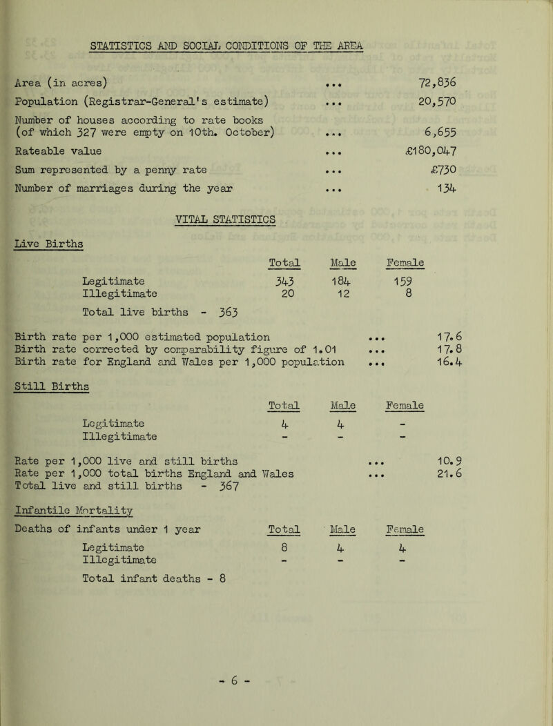 STATISTICS AND SOCIAL CONDITIONS OF THE AREA Area (in acres) f • t 72,836 Population (Registrar-General's estimate) • • • 20,570 Number of houses according to rate books (of which 327 were empty on 10th. October) • « • 6,655 Rateable value • • • £180,047 Sum represented by a penny rate • • • £730 Number of marriages during the year • • • 134 VITAL STATISTICS Live Births Total Male Female Legitimate 343 Illegitimate 20 184 12 159 8 Total live births - 363 Birth rate per 1,000 estimated population Birth rate corrected by comparability figure of 1.01 Birth rate for England and Wales per 1,000 population 17.6 17.8 16.4 Still Births Legitimate Illegitimate Total 4 Rate per 1,000 live and still births Rate per 1,000 total births England and Wales Total live and still births - 367 Male Female 4 10.9 21.6 Infantile Mortality Deaths of infants under 1 year Legitimate Illegitimate Total infant deaths - 8 Total Male Female 8 4 4