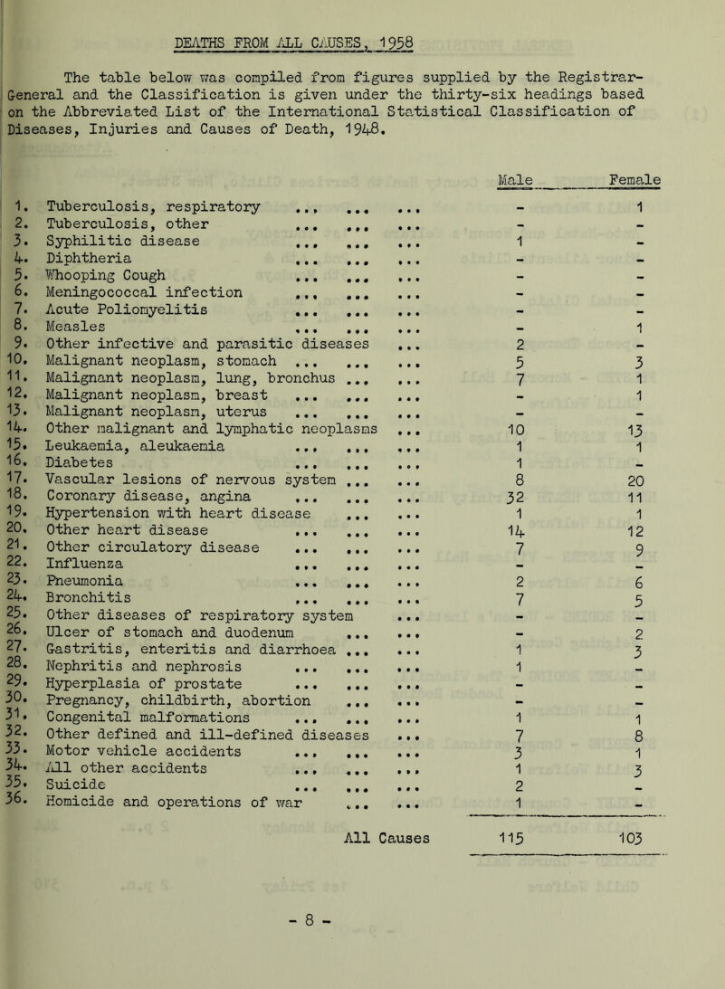 DEATHS FROM ALL CAUSES, 1958 The table below was compiled from figures supplied by the Registrar- General and the Classification is given under the thirty-six headings based on the Abbreviated List of the International Statistical Classification of Diseases, Injuries and Causes of Death, 1948. 1. 2. 3. 4. 5. 6. 7. 8. 9. 10. 11. 12. 13. 14. 15. 16. 17. 18. 19. 20, 21. 22. 23. 24. 25. 26. 27. 28. 29. 30. 31. 32. 33. 34. 35. 36. Tuberculosis, respiratory ... Tuberculosis, other ... . Syphilitic disease ... „ Diphtheria ... , Whooping Cough ... Meningococcal infection ... . Acute Poliomyelitis ... . Measles ... Other infective and parasitic diseases Malignant neoplasm, stomach ... Malignant neoplasm, lung, bronchus . Malignant neoplasm, breast ... . Malignant neoplasm, uterus ... Other malignant and lymphatic neoplasms Leukaemia, aleukaemia ... . Diabetes ... , Vascular lesions of nervous system . Coronary disease, angina ... Hypertension with heart disease . Other heart disease ... Other circulatory disease ... , Influenza ... . Pneumonia ... , Bronchitis ... , Other diseases of respiratory system Ulcer of stomach and duodenum . G-astritis, enteritis and diarrhoea , Nephritis and nephrosis ... . Hyperplasia of prostate ... . Pregnancy, childbirth, abortion Congenital malformations ... . Other defined and ill-defined diseases Motor vehicle accidents ... . All other accidents ... . Suicide ... , Homicide and operations of war „ All Causes Male Female - 1 1 - - 1 2 - 5 3 7 1 - 1 10 13 1 1 1 — 8 20 32 11 1 1 14 12 7 9 2 6 7 5 - 2 1 3 1 - — _ 1 1 7 8 3 1 1 3 2 — 1 - 115 103