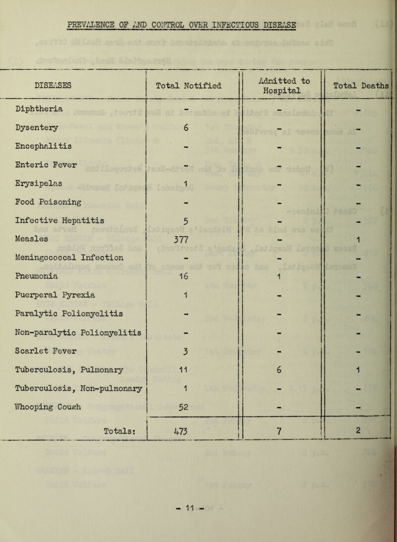 PREVALENCE OP AND CONTROL OVER INFECTIOUS DISEASE DISEASES Total Notified Admitted to Hospital i Total Deaths Diphtheria - - - Dysentery 6 - - Encephalitis - - - Enteric Fever - - - Erysipelas 1 - - Food Poisoning - - - Infective Hepatitis 5 - - Measles 377 - 1 Meningococcal Infection i - Pneumonia 16 1 - Puerperal Pyrexia 1 - - Paralytic Poliomyelitis - - Non-paralytic Poliomyelitis - - - Scarlet Fever 3 - Tuberculosis, Pulmonary 11 6 1 Tuberculosis, Non-pulmonary 1 - - Y/ho oping Cough 32 - - Totals: «3 7 2 x