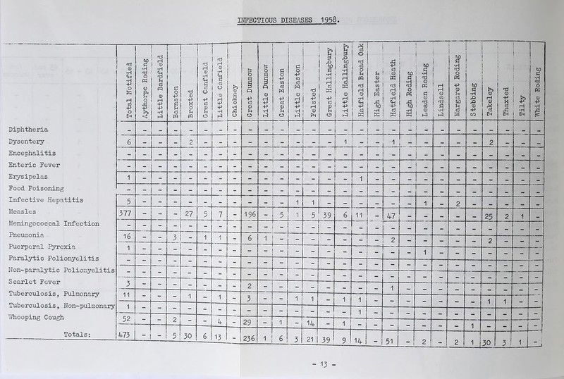 Diphtheria Dysentery Encephalitis Enteric Fever Erysipelas Food Poisoning Infective Hepatitis Measles Meningococcal Infection Pneumonia Puerperal Pyrexia Paralytic Poliomyelitis Non-paralytic Poliomyelitis Scarlet Fever Tuberculosis, Pulmonary Tuberculosis, Non-pulmonary Whooping Cough Totals: Total Notified W) £ •H O ft <D ft U O £ Little Bardfield Barnston Broxted Great Canfield Little Canfield Chickney r ■ ' ■ Great Dunmow Little Dunmow Great Easton Little Easton Felsted Great Hallingbury Little Hallingbury 1 Hatfield Broad Oak 1 High Easter Hatfield Heath High Roding Leaden Roding H 1 1 0 CO a •H — 1 Margaret Roding 1 W) £ •rl rQ & <D -P CO Takeley Thaxted Tilty to c •H n3 O ft 0) ■P •H § _ L ~ l__z_ 6 - - - 2 - - - - - - - - 1 - 1 - - - - 2 _ _ _ - - - 1 - 5 1 1 - - _ _ _ 1 _ 2 _ _ _ _ _ 377 - - - 27 5 7 - 196 - 5 1 5 39 6 ii - 47 - _ _ _ _ 25 2 1 “ 16 - - 3 1 1 - 6 1 - - - - - - - - 2 - - w - __ 2 _ _ 1 - - - - - - - - - - - - - - - - - - 1 ” - - - - - - - - - - - - - - - - - - _ - _ _ _ _ “ - - _ - - - - - - - - - - - - - _ _ _ _ - 3 ~ ~ - - 2 - - - - - - _ 1 _ _ _ _ _ 11 1 - 1 - 3 - - 1 1 - 1 i - _ _ _ _ _ 1 1 _ _ 1 — - - - - - - - - - - - i - - _ _ _ _ _ _ _  ~ 2 4 - 29 - 1 - 14 - 1 - _ _ _ _ _ 1 _ 473 - - 5 30 6 13 - 236 1 6 3 21 39 9 14 51 9 2 A —i _?u J A