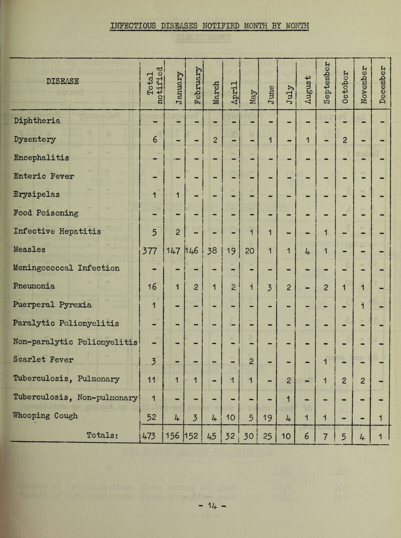 INFECTIOUS DISEASES NOTIFIED MONTH BY MONTH