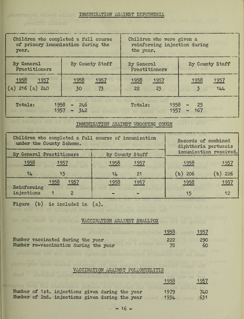 IMMUNISATION AGAINST DIPHTHERIA Children who completed a full course of primary immunisation during the year. Children who were given a reinforcing injection during the year. By General Practitioners By County Staff By General Praotitioners By County Staff 1958 1957 (a) 216 (a) 240 1958 1957 30 73 1958 1957 22 23 1958 1957 3 144 Totals: 1958 - 246 Totals: 1958 - 25 1957 - 342 1957 - 167 IMMUNISATION AGAINST MOPPING COUGH Children who completed a full course of under the Countv Scheme. immunisation Records of combined diphtheria pertussis By General Practitioners By County Staff immunisation received. 1958 1957 1958 1957 1958 1957 14 15 14 21 (b) 206 (b) 226 1958 1957 1958 1957 1958 1957 Reinforcing injections 1 2 - *• 15 12 Figure (b) is included in (a). VACCINATION AGAINST SMALLPOX 1958 1957 Number vaccinated during the year 222 290 Number re-vaccination during the year 78 60 VACCINATION AGAINST POLIOMYELITIS 1958 1957 Number of 1st. injections Number of 2nd. injections given during the year given during the year 1979 1934 740 631