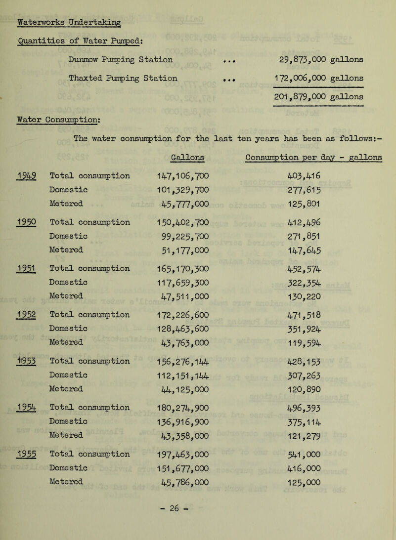 Waterworks Undertaking Quantities of Water Pimped: Dunmow Pumping Station 29,873,000 gallons Thaxted Pumping Station ,*• 172,006,000 gallons 201,879,000 gallons Water Consumption: The water consumption for the last ten years has been as follows:- Gallons Consumption per day - gallons 1949 Total consumption 147,106,700 403,416 Domestic 101,329,700 277,615 Metered 45,777,000 125,801 1950 Total consumption 150,402,700 412,496 Domestic 99,225,700 271,851 Metered 51,177,000 147,645 1931 Total consumption 165,170,300 452,574 Dome stic 117,659,300 322,354 Metered 47,511,000 130,220 1952 Total consumption 172,226,600 471,518 Domestic 128,463,600 351,924 Metered 43,763,000 119,594 1953 Total consumption 156,276,144 428,153 Domestic 112,151,144 307,263 Metered 44,125,000 120,890 1954 Total consumption 180,274,900 496,393 Domestic 136,916,900 375,114 Metered 43,358,000 121,279 1955 Total consumption 197,463,000 541,000 Domestic 151,677,000 416,000 Metered 45,786,000 125,000