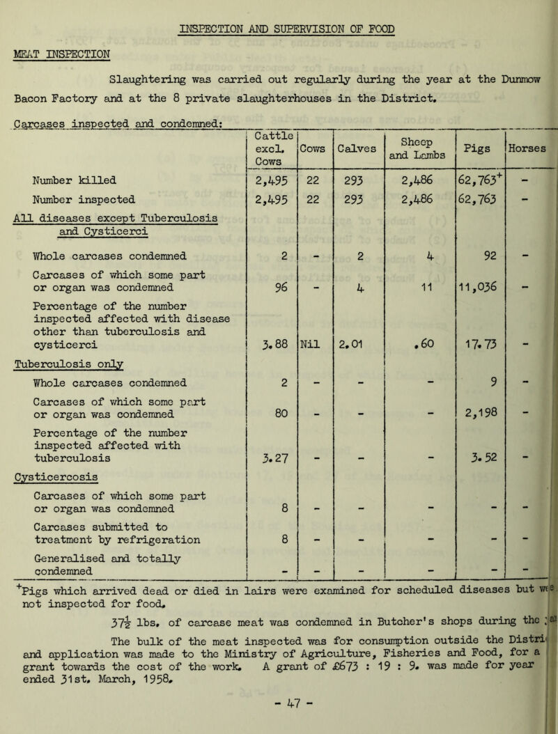 INSPECTION AND SUPERVISION OF FOOD MEAT INSPECTION Slaughtering was carried out regularly during the year at the Dunmow Bacon Factory and at the 8 private slaughterhouses in the District. Carcases inspected and condemned: Cattle excl. Cows Cows Calves Sheep and Lambs Pigs Horses Number killed 2,495 22 293 2,486 62,763+ - Number inspected 2,495 22 293 2,486 62,76} - All diseases except Tuberculosis and Cysticerci Whole carcases condemned 2 - 2 4 92 - Carcases of which some part or organ was condemned 96 - 4 11 11,036 - Percentage of the number inspected affected with disease other than tuberculosis and cysticerci 3* 88 Nil 2. 01 .60 17.73 Tuberculosis only Whole carcases condemned 2 - - - 9 - Carcases of which some part or organ was condemned 80 — - - 2,198 - Percentage of the number inspected affected with tuberculosis 3.27 . 3.52 Cysticercosis Carcases of which some part or organ was condemned 8 — — - - - Carcases submitted to treatment by refrigeration 8 — - - - - Generalised and totally condemned - - - - +Pigs which arrived dead or died in lairs were examined for scheduled diseases but wes not inspected for food. 37i lbs, of carcase meat was condemned in Butcher's shops during the The bulk of the meat inspected was for consumption outside the Distri and application was made to the Ministry of Agriculture, Fisheries and Food, for a grant towards the cost of the work. A grant of £673 '• 19 : 9. was made for year ended 31st, March, 1958*