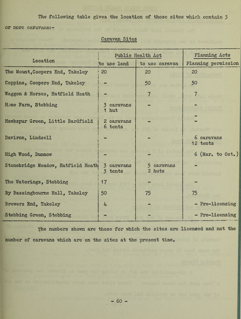 The following table gives the location of those sites which contain 3 or more caravans: Caravan Sites Public Health Act Planning Acts Location to use land to use caravan Planning permission The Mount,Coopers End, Takeley 20 20 20 Coppins, Coopers End, Takeley - 50 50 Waggon & Horses, Hatfield Heath - 7 7 Home Farm, Stebbing 3 caravans 1 hut - - Hawkspur G-reen, Little Bardfield 2 caravans 6 tents - - Daviron, Lindsell - 6 caravans 12 tents High Wood, Dunmow - - 6 (Mar, to Oct.) Stonebridge Meadow, Hatfield Heath 3 caravans 3 tents 5 caravans 2 huts - The Waterings, Stebbing 17 - - By Bassingboume Hall, Takeley 50 75 75 Brewers End, Takeley k - - Pre-licensing Stebbing G-reen, Stebbing - - - Pre-licensing 1 The numbers shown are those for which the sites are licensed and not the number of caravans which are on the sites at the present time.
