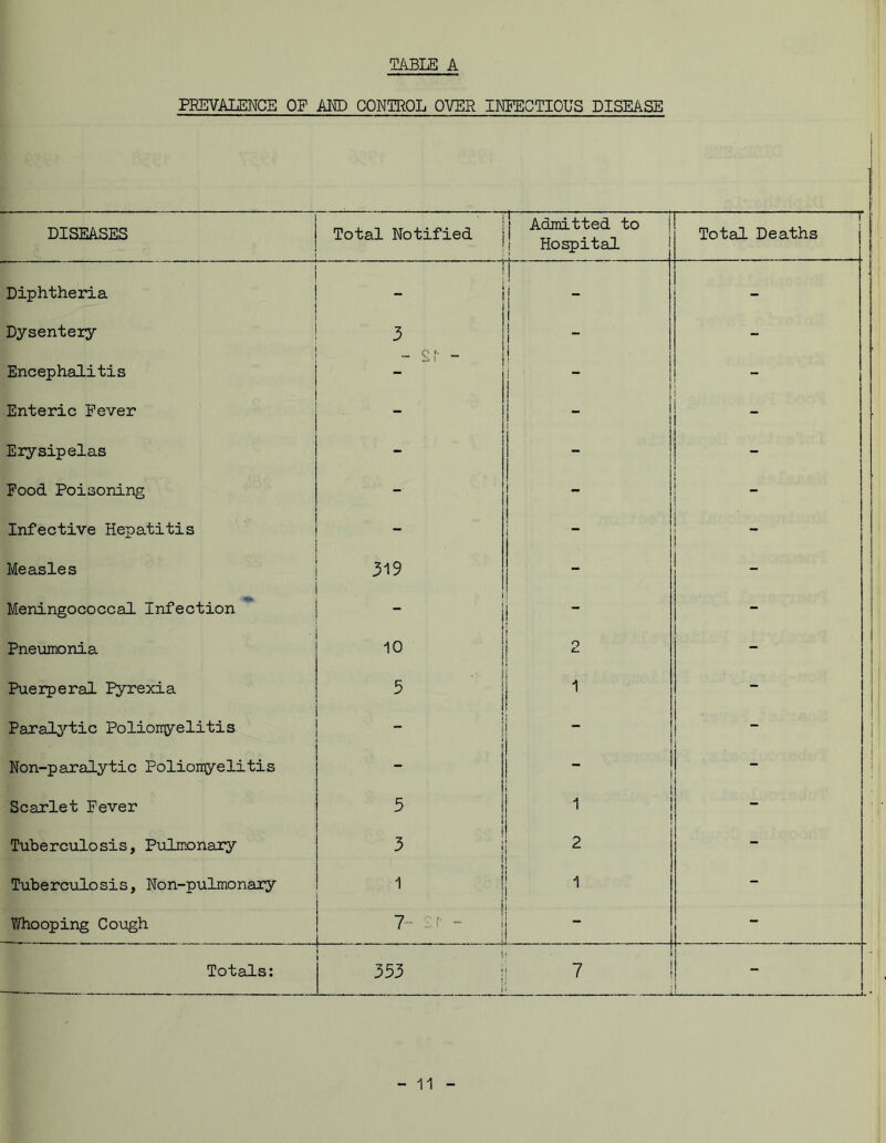 PREVALENCE OF AND CONTROL OVER INFECTIOUS DISEASE DISEASES Total Notified | Admitted to Hospital r Total Deaths . Diphtheria ! - Dysenteiy 3 - £1* - ! 1 I - Encephalitis - I - Enteric Fever - ! I Eiysipelas - - - Food Poisoning - i _ i Infective Hepatitis - J I Measles 319 - Meningococcal Infection - | i Pneumonia 10 i 2 I i Puerperal Pyrexia 1 5 ! 1 - Paralytic Poliomyelitis - Non-paralytic Poliomyelitis i Scarlet Fever 3 3 ! 1 I Tuberculosis, Pulmonary 2 Tuberculosis, Non-pulmonary ! 1 ! 1 Whooping Cough 7 ! - Totals: ■ • i 353 i 7 -