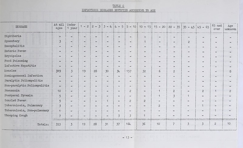 INFECTIOUS DISEASES NOTIFIED ACCORDING TO AC-E DISEASE At all ages Under 1 year 1 - 2 2-3 3-4 4-5 5-10 10 - 15 1 15-20 i 20 - 35 35 - 45 45 - 65 65 and over Age unknovm Diphtheria - - - - - _ _ _ _ _ _ Dysentery 3 - - - - - - 1 - - 2 _ _ _ Encephalitis - - - - - - - - - - - - _ _ Enteric Fever - - - - - - - - - - _ _ _ Erysipelas - - - - - - - - - - - - - _ Food Poisoning - - - - - - - - - - - - _ _ Infective Hepatitis - - - - - - - - - - - - - - j Measles 319 3 19 28 30 34 157 32 6 2 - - - 8 | Meningococcal Infection - - - - - - - ' - - - - - - Paralytic Poliomyelitis - - - - - - - - - - - - - j ~ Non-paralytic Poliomyelitis - - - - - - - - - - - - Pneumonia 10 - - - - ~ 2 - 1 2 - 2 1 2 Puerperal pyrexia 5 - - - - - - - 1 3 1 - - Scarlet Fever 5 - - - 1 - 2 2 - - - - - - Tuberculosis, Pulmonary 3 - - - - - - - 2 - - 1 - - Tuberculosis, Non-pulmonary 1 -■ - - - - - - - - - - 1 - Whooping Cough 7 - - - - 3 3 1 - - - - - - Totals: 353 3 19 28 31. 37 164 36 1 L 10 7 . 3 3 | 1 2 1 10 ..... _ J
