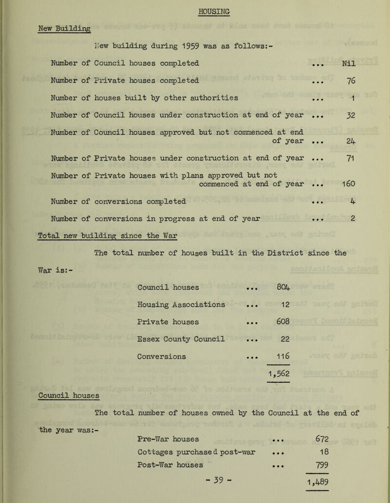 HOUSING New Building New building during 1959 was as follows:- Number of Council houses completed ... Nil Number of Private houses completed ... 76 Number of houses built by other authorities ... 1 Number of Council houses under construction at end of year ... 32 Number of Council houses approved but not commenced at end of year ... 24 Number of Private houses under construction at end of year ... 71 Number of Private houses with plans approved but not commenced at end of year ... 160 Number of conversions completed ... 4 Number of conversions in progress at end of year ... 2 Total new building since the Yfar The total number of houses built in the District since the War is:- Council houses ... 804 Housing Associations ... 12 Private houses ... 608 Essex County Council ... 22 Conversions ... 116 1,562 Council houses The total number of houses owned by the Council at the end of the year was:- Pre-Wax houses • • • 672 Cottages purchase d post-wax • • • 18 Post-Wax houses • • • 799 1,489