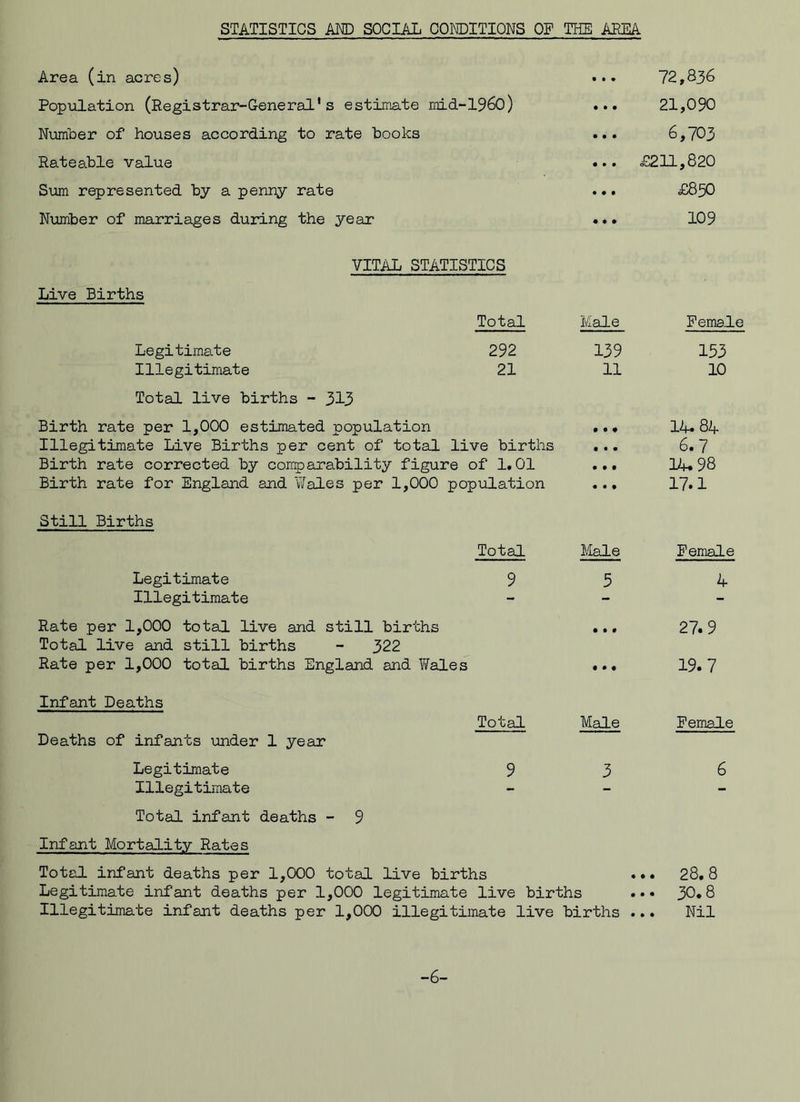 STATISTICS AND SOCIAL CONDITIONS OP THE AREA Area (in acres) 72,836 Population (Registrar-General's estimate mid-1960) ... 21,090 Number of houses according to rate books ... 6,703 Rateable value ... £211,820 Sum represented by a penny rate ... £850 Number of marriages during the year ... 109 Live Births Legitimate Illegitimate VITAL STATISTICS Total 292 21 Total live births - 313 Birth rate per 1,000 estimated population Illegitimate Live Births per cent of total live births Birth rate corrected by comparability figure of 1.01 Birth rate for England and Wales per 1,000 population Male 139 11 • • • • • • • • • Still Births Total Legitimate 9 Illegitimate Rate per 1,000 total live and still births Total live and still births - 322 Rate per 1,000 total births England and Wales Male 5 Infant Deaths Deaths of infants under 1 year Legitimate Illegitimate Total infant deaths - 9 Total Male 9 3 Infant Mortality Rates Total infant deaths per 1,000 total live births ... Legitimate infant deaths per 1,000 legitimate live births ... Illegitimate infant deaths per 1,000 illegitimate live births ... Female 153 10 14. 84 6.7 14.98 17.1 Female 4 27.9 19.7 Female 6 28.8 30.8 Nil -6-