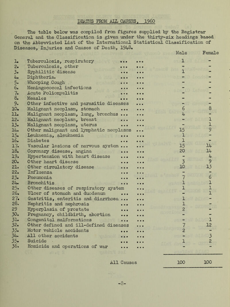 DEATHS FROM ALL CAUSES, I960 The table below was conpiled from figures supplied by the Registrar General and the Classification is given under the thirty-six headings based on the Abbreviated List of the International Statistical Classification of Diseases, Injuries and Causes of Death, 1948. 1. Tuberculosis, respiratory 2. Tuberculosis, other 3. Syphilitic disease 4. Diphtheria. 5. Whooping Cough 6. Meningococcal infections 7* Acute Poliomyelitis 8. Measles 9. Other infective and parasitic disease 10. Malignant neoplasm, stomach 11. Malignant neoplasm, lung, bronchus 12. Malignant neoplasm, breast 13. Malignant neoplasm, uterus 14. Other malignant and lymphatic neoplasms 15. Leukaemia, aleulcaemia .. 16. Diabetes .. 17* Vascular lesions of nervous system .. 18. Coronary disease, angina 19. Hypertension with heart disease 20. Other heart disea.se 21. Other circulatory disease .. 22. Influenza 23* Pneumonia 24. Bronchitis 25. Other diseases of respiratory system 26. Ulcer of stomach and duodenum .. 27* Gastritis, enteritis and diarrhoea .. 28. Nephritis and nephrosis 29 Hyperplasia of prostate .. 30. Pregnancy, childbirth, abortion 31. Congenital malformations 32. Other defined and ill-defined diseases 33. Motor vehicle accidents 34* All other accidents 35* Suicide 38. Homicide and operations of war Male 1 1 6 4 15 1 1 15 20 3 10 7 1 1 1 1 2 Female 14 14 4 9 13 6 1 1 1 1 12 3 2 All Causes 100 100 -8-