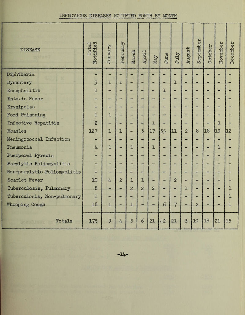 Bffi’ECTIQUS DISEASES NOTIFIED MONTH BY MONTH DISEASE Total Notified J anuary February March April & s: <d l3 -P w 5, September j October November u CD ■§ CD O CD ft Diphtheria Dysentery 3 1 1 - - - - 1 - - - - - Encephalitis 1 - - - - - 1 - -  - - Enteric Fever Erysipelas Food Poisoning 1 1 Infective Hepatitis 2 - - - - 1 - - ! - - - 1 - Measles 127 1 1 - 3 17 35 11 2 8 18 19 j 12 Meningococcal Infection -   | Pneumonia 4 1 - 1 - 1 - - - - - 11 - Puerperal Pyrexia - - Paralytic Poliomyelitis Non-paralytic Poliomyelitis ! - Scarlet Fever 10 4- 2 1 1 - Tuberculosis, Pulmonary 8 - - 2 2 2 - - j 1 - - - 1 Tuberculosis, Non-pulmonary 1 - 1 Whooping Cough 18 1 - 1 - 6 7 - 2 - - 1 Totals 175 9 4 5 6 21 42 I 2! j 3 1 10 18 2! J 15 04-