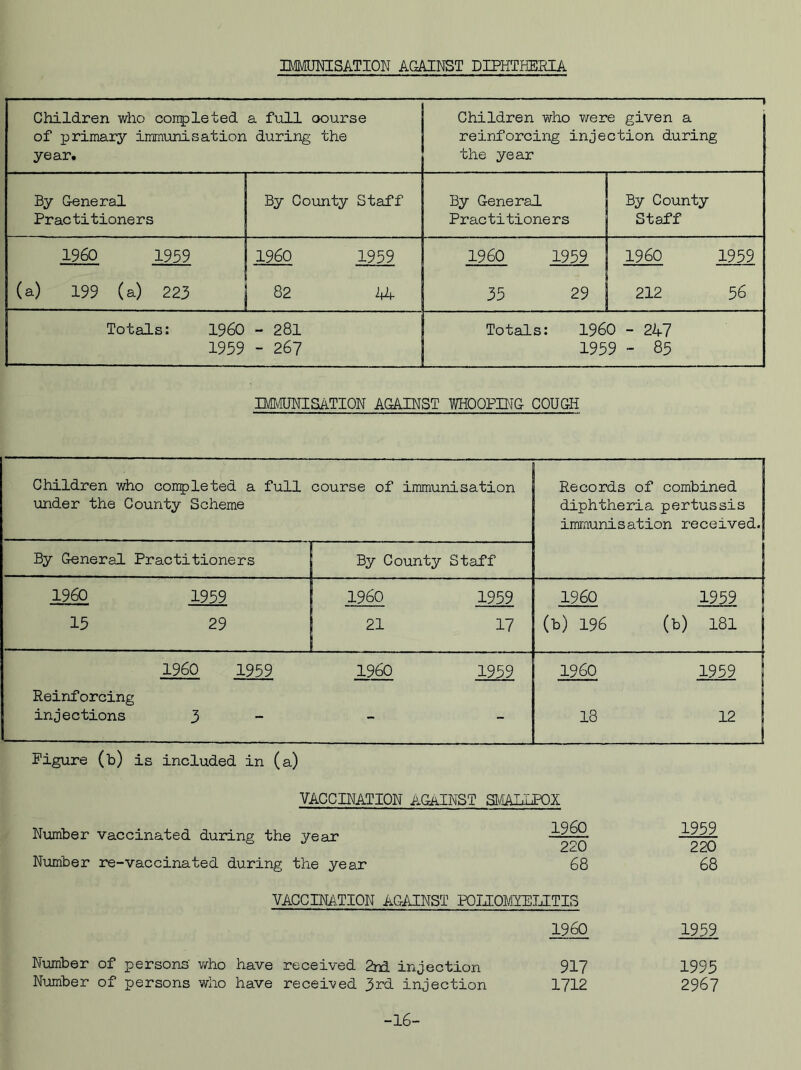 IMMUNISATION AGAINST DIPHTHERIA Children who completed a full oourse of rimary immunisation during the year. — Children who vie re given a reinforcing injection during the year By General Practitioners By County Staff By General Practitioners By County Staff I960 1959 (a) 199 (a) 223 I960 1959 82 2jA I960 1959 35 29 I960 1959 212 56 Totals: I960 1959 - 281 - 267 Totals: I960 - 247 1959 - 85 IMMUNISATION AGAINST WHOOPING COUGH Children who completed a full under the County Scheme course of immunisation Records of combined diphtheria pertussis immunisation received. By General Practitioners By County Staff 1960 1959 I960 1959 1960 1959 | 15 29 21 17 (b) 196 (b) 181 Reinforcing I960 1959 I960 1959 I960 1959 injections 3 — — 18 12 Figure (b) is included in (a) VACCINATION AGAINST SMALLPOX Number vaccinated during the year Number re-vaccinated during the year I960 220 68 VACCINATION AGAINST POIIOMYLLITIS I960 Number of persons' who have received 2nd injection 917 Number of persons who have received 3rd injection 1712 1959 220 68 1959 1995 2967 -16-