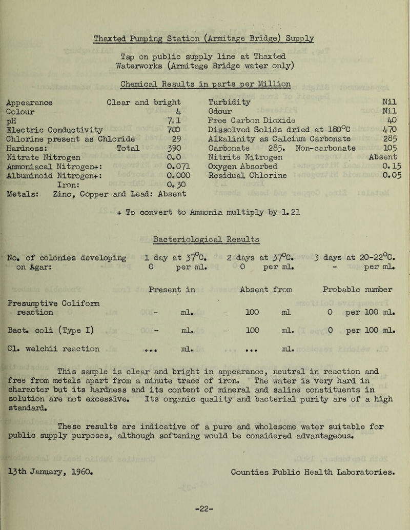 Tap on public supply line at Thaxted Waterworks (Armitage Bridge water on iy) Chemical Results in parts per Million Appearance Clear and bright Turbidity Nil Colour 4 Odour Nil pH 7*1 Free Carbon Dioxide 40 Electric Conductivity 700 Dissolved Solids dried at 180°C 470 Chlorine present as Chloride 29 Alkalinity as Calcium Carbonate 285 Hardness: Total 390 Carbonate 285. Non-carbonate 103 Nitrate Nitrogen 0.0 Nitrite Nitrogen Absent Ammoniacal Nitrogen*-: 0.071 Oxygen Absorbed 0.15 Albuminoid Nitrogen-*-: 0,000 Residual Chlorine 0.05 Iron: 0,30 Metals: Zinc, Copper and Lead: Absent + To convert to Ammonia multiply by 1. 21 Bacteriological Results No. of colonies developing on Agar: 1 day at 37°C. 0 per ml. 2 days at 37°C* 0 per ml. 3 days at 20-22°C. per ml. Present in Absent from Probable number Presunptive Coliform reaction ml* 100 ml 0 per 100 ml. Bact. coli (Type i) ml. 100 ml. 0 per 100 ml. Cl. welchii reaction ... ml. ... ml. This sample is clear and bright in appearance, neutral in reaction and free from metals apart from a minute trace of irono The water is veiy hard in chara.cter but its hardness and its content of mineral and saline constituents in solution are not excessive* Its organic quality and bacterial purity are of a high standard. These results are indicative of a pure and wholesome water suitable for public supply purposes, although softening would be considered advantageous. 13th January, i960. Counties Public Health Laboratories. -22-