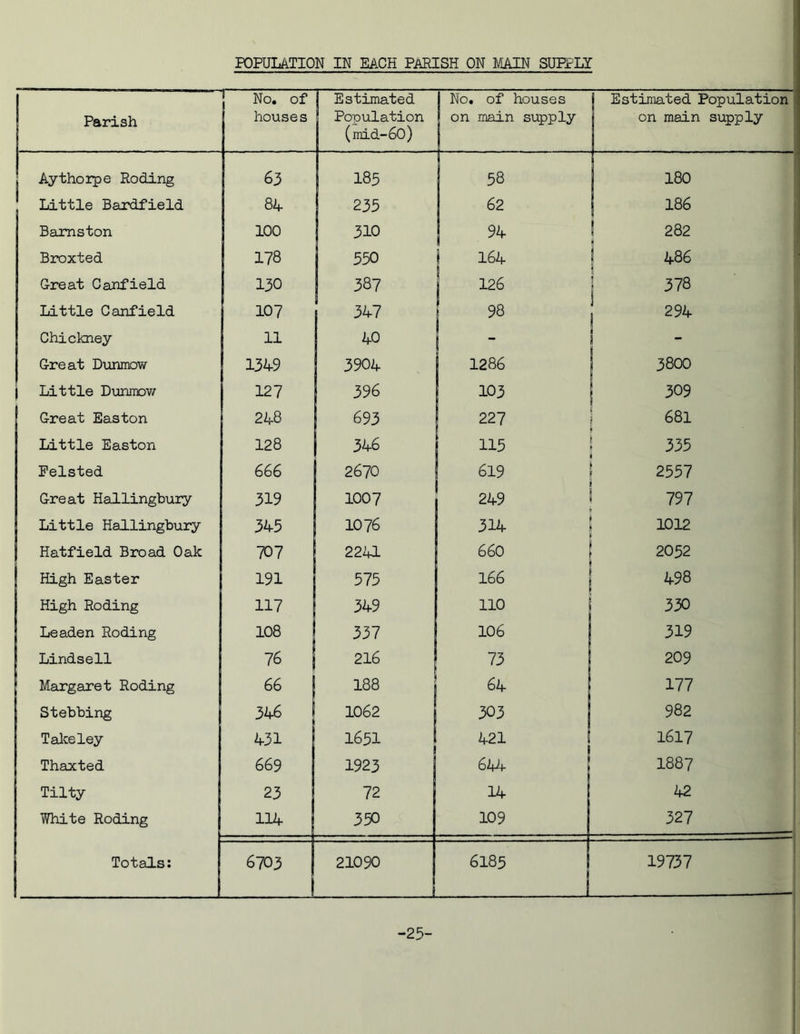 POPULATION IN EACH PARISH ON MAIN SUPPLY Parish No. of houses I Estimated Population (mid-60) No. of houses on main supply j Estimated Population on main supply Aythorpe Roding 63 185 58 180 Little Bardfield 84 235 62 186 Bamston 100 310 94 282 li Broxted 178 550 164 ! 486 i Great Canfield 130 387 126 378 Little Canfield 107 347 98 j 294 Chickney 11 40 Great Dunmow 1349 3904 1286 3800 j Little Dunmow 127 396 103 309 | Great Easton 248 693 227 681 Little Easton 128 346 115 335 Pelsted 666 2670 619 2557 Great Hallingbury 319 1007 249 797 Little Hallingbury 345 1076 314 1012 j Hatfield Broad Oak 707 2241 660 2052 High Easter 191 575 166 498 High Roding 117 349 110 330 Leaden Roding 108 337 106 319 Lindsell 76 216 73 209 Margaret Roding 66 188 64 177 Stebbing 346 1062 303 982 T alee ley 431 1651 421 1617 Thaxted 669 1923 644 1887 Tilty 23 72 14 42 White Roding 114 350 109 327 Totals: 6703 21090 6185 19737 -25-
