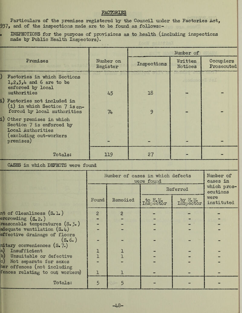 FACTORIES Particulars of the premises registered by the Council under the Factories Act, 937* and of the inspections made are to be found as follows:- • INSPECTIONS for the purpose of provisions as to health (including inspections made by Public Health Inspectors). Number of Premises Number on Register Inspections Written Notices Occupiers Prosecuted ) Factories in which Sections 1,2,3,4 and 6 are to be enforced by local authorities 45 18 i) Factories not included in (i) in which Section 7 is en- forced by local authorities 74 9 i) Other premises in which Section 7 is enforced by Local Authorities (excluding out-workers premises) Totals: 119 27 - - CASES in which DEFECTS were found nt of Cleanliness (S. 1.) ercrowding (S.2.) reasonable temperatures (S.3») adequate ventilation (S.4) effective drainage of floors (S. 6.) nit ary conveniences (S. 7») a) Insufficient b) Unsuitable or defective c) Not separate for sexes her offences (not including fences relating to out workers) Totals: Number of cases in which defects Number of were found cases in Referred which pros- ecutions Found Remedied to H.M. Inspector _by H.M. Inspector were instituted 2 2 1 1 - - - l 1 : — - 1 1 _ _ 1 5 5 - - - -48-