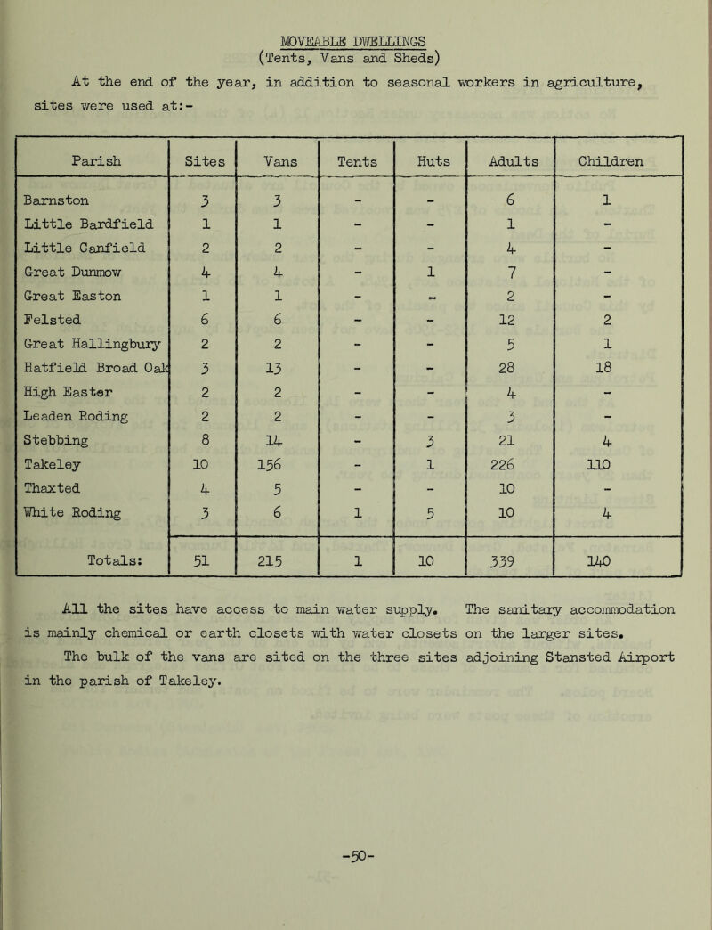 MOVEABLE DWELLINGS (Tents, Vans and Sheds) At the end of the year, in addition to seasonal workers in agriculture, sites were used at:- Parish Sites Vans Tents Huts Adults Children Barnston 3 3 - 6 1 Little Bardfield 1 1 - - 1 - Little Canfield 2 2 - - Great Dunmow 4 4 - 1 7 - Great Easton 1 1 - - 2 - Pelsted 6 6 - - 12 2 Great Hallingbuiy 2 2 - - 5 1 Hatfield Broad Oak 3 13 - - 28 18 High Easter 2 2 - _ 4 - Leaden Roding 2 2 - - 3 - Stebbing 8 14 - 3 21 4 !; Takeley 10 156 - 1 226 110 !! Thaxted 4 5 - - 10 - Y/hite Roding 3 6 1 5 10 4 Totals: 51 215 1 10 339 140 All the sites have access to main water supply, is mainly chemical or earth closets with water closets The bulk of the vans are sited on the three sites in the parish of Take ley. The sanitary accommodation on the larger sites, adjoining Stansted Airport -50-