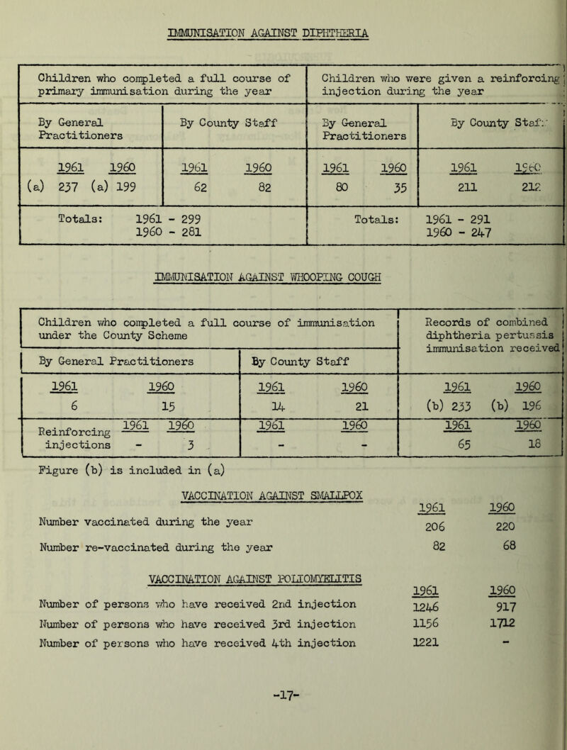 IMMUNISATION AGAINST DIPHTHERIA Children who completed a full course of primary immunisation during the year ) Children who were given a reinforcing ; injection during the year By General Practitioners By County Staff By General Practitioners ’ i by County Staff 1961 I960 (a) 237 (a) 199 1961 I960 62 82 1961 1960 80 35 1961 I960 211 212 Totals: 1961 - 299 I960 - 281 Totals: 1961 - 291 1960 - 247 IMMJNISATION AGAINST WHOOPING COUGH Children who conpleted a full course of immunisation under the County Scheme Records of combined diphtheria pertussis immunisation received By General Practitioners 1 . - - - . By County Staff 1961 1960 6 15 1961 I960 14 21 1961 1960 (b) 233 (b) 196 Reinforcing injections - 3 a ^ - * . 1961 19^0 1961 I960 65 18 Figure (b) is included in (a) VACCINATION AGAINST SMALLPOX Number vaccinated during the year Number re-vaccinated during the year VACCINATION AGAINST POUOMYELITIS Number of persons who have received 2nd injection Number of persons who have received 3rd injection Number of persons who have received 4-th injection 1961 I960 206 220 82 68 1961 1960 1246 917 1156 1712 1221 - -17-