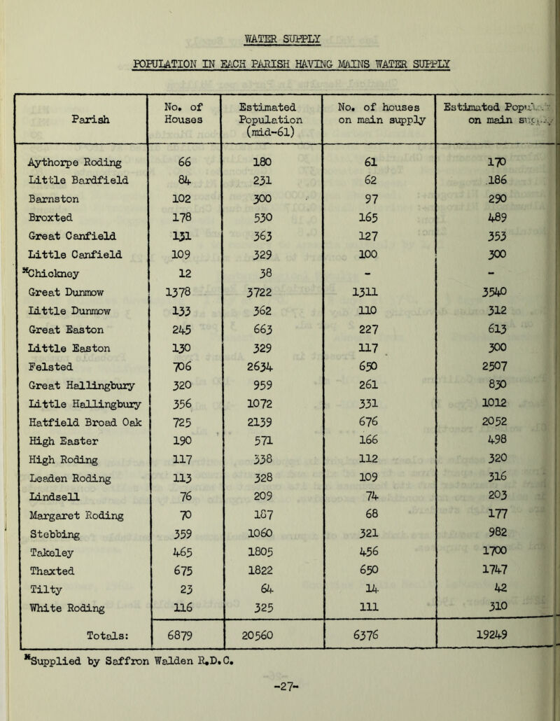 WATER SUPPLY POPULATION IN EACH PARISH HAVING MAINS WATER SUPPLY Parish No* of Houses Estimated Population (mid-6l) No. of houses on main supply Estimated PopuY . on main sue,..,. Ay thorpe Roding 66 180 | 61 170 Little Bardfield 84 231 62 186 Barnston 102 300 97 290 Broxted 178 530 165 489 Great Canfield ! 131 363 127 353 Little Canfield 109 329 100 300 ^Chickney i 12 38 - - Great Dunmow 137a 3722 1311 3540 little Dunmow 133 362 no 312 Great Easton 245 663 227 613 Little Easton 130 329 117 300 Pelsted 736 2634 650 2507 Great Hallingbury 320 959 261 830 Little Hallingbury 356 1072 33i 1012 Hatfield Broad Oak 725 2139 67 6 2052 High Easter 190 571 166 498 High Roding 117 338 112 320 Leaden Roding 113 328 109 316 Lindsell 76 209 74 0 CVJ ! Margaret Roding 70 187 | 68 177 Stebbing 359 1060 321 982 Takeley 465 1805 456 1700 Thaxted 675 1822 650 1747 Tilty 23 64 11- 42 White Roding 116 325 111 310 Totals: 6879 . , .. 20560 6376 19249 Supplied by Saffron Walden R,D.C. -27-