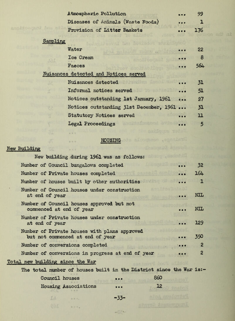 Atmospheric Pollution ... 99 Diseases of Animals (Waste Poods) ... 1 Provision of Litter Baskets ••• 176 Sampling Water ... 22 Ice Cream ... 8 Faeces ... 564- Nuisances detected and Notices served Nuisances detected ... 31 Informal notices served ... 51 Notices outstanding 1st January, 1961 27 Notices outstanding 31st December, 1961 ••. 31 Statutory Notices served ... 11 Legal Proceedings ... 5 HOUSING New Building New building during 1961 was as follows: Number of Council bungalows conpleted Number of Private houses conpleted Number of houses built by other authorities Number of Council houses under construction at end of year Number of Council houses approved but not commenced at end of year Number of Private houses under construction at end of year Number of Private houses with plans approved but not commenced at end of year 32 164- 1 NIL NIL 129 350 2 2 Number of conversions conpleted ... Number of conversions in progress at end of year ••• Total new building since the War The total number of houses built in the District since the War is:- Council houses ••• 860 Housing Associations ... 12 -33-