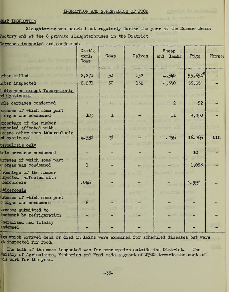 \flSAT INSPECTION Slaughtering was carried out regularly during the year at the Dunmow Bacon Factory and at the 6 private slaughterhouses in the District. Carcases inspected and condemned: Cattle Sheep excl. CoVtTS Cows Calves and lambs Pigs Horcoi! amber killed 2,271 50 132 4, 340 55,654* * amber inspected L diseases except Tuberculosis id Cysticerci 2,271 50 132 4,340 55,654 lole carcases condemned arcases of which some part - - 2 92 — : organ was condemned jrcentage of the number ispected affected with Lsea.se other than tuberculosis 103  11 9,250 id cysticerci oerculosis only 4.5^» • 29/6 16. 1&/q NIL hole carcases condemned (ircases of which some part — — 10 <f organ was condemned hrcentage of the number nspcctnd affected with 1 1,098 iberculosis yticercosis Creases of which some part .01$ 1.9996 c organ was condemned Creases submitted to 6 '  * ieatment by refrigeration Cneralised and totally ** *• endemned - - — - - - Iga which arrived dead or died in lairs were examined for scheduled diseases but were rt inspected for food. The bulk of the meat inspected was for consumption outside the District. The Mnistry of Agriculture, Fisheries and Food made a grant of £500 towards the cost of Us work for the year. -38-