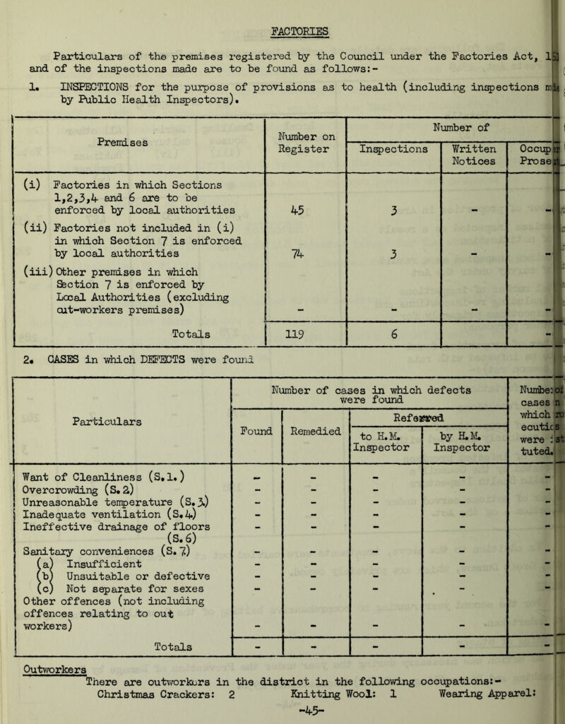 FACTORIES Particulars of the premises registered by the Council under the Factories Act, 1&3 and of the inspections made are to be found as follows INSPECTIONS for the purpose of provisions as to health (including inspections ml by Public Health Inspectors). 1. Premises Number on Number of Register Inspections Written Notices Occupjsr Pro seat (i) Factories in which Sections 1,2,3,4 and 6 are to be enforced by local authorities 45 3 “| (ii) Factories not included in (i) in which Section 7 is enforced by local authorities 74 3 (iii) Other premises in which Ssction 7 is enforced by Local Authorities (excluding cut-workers premises) Totals 119 6 - CASES in which DEFECTS were foun: Particulars Number of cases in which defects were found Numbe:|ol cases n which Iro ecu tic ,s were : st tuted. Found Remedied Refeaared to H.M. Inspector by H.M. Inspector 1 Want of Cleanliness (S,1.) — Overcrowding (S. Z) - - - - - | i Unreasonable temperature (S.3.) - - - - - Inadequate ventilation (S.4) - - - - - Ineffective drainage of floors - - - - - (S.6) Sanitary conveniences (S. 7) - - - - - (a) Insufficient - - - - - fb) Unsuitable or defective - - - - - (c) Not separate for sexes - - - - - Other offences (not including offences relating to out workers) - - - - - Totals - Outworkers There are outworkers in the district in the following occupations: - Christmas Crackers: 2 Knitting Wool: 1 Wearing Apparel: -45~